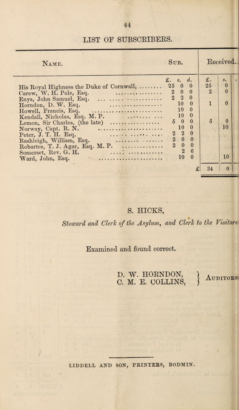 Name. LIST OF SUBSCEIBEES. Sijb. Eeceived. His Royal Highness the Duke of Cornwall, Carew, W. H. Pole, Esq. . Enys, John Samuel, Esq. Horndon, D. W. Esq. . Howell, Erancis, Esq.*. Kendall, Nicholas, Esq. M. P. Lemon, Sir Charles, (the late) . Norway, Capt. R. N. Peter, J. T. H. Esq. . Rashleigh, William, Esq. . Robartes, T. J. Agar, Esq. M. P. Somerset, Rev. G. H. .... ! .. - Ward, John, Esq. . £. s. d. £. s. ( 25 0 0 25 0 2 0 0 2 0 2 2 0 10 0 1 0 10 0 10 0 5 0 0 5 0 10 0 10 2 2 0 2 0 0 2 0 0 2 6 10 0 10 ■ £ 34 0 S. HICKS, Steward and Cleric of the Asylum, and Cleric to the Visitors Examined and found correct. H. W. HOENDON, C. M. E. COLLINS, | Auditors LIDDELL AND SON, PRINTERS, BODMIN.