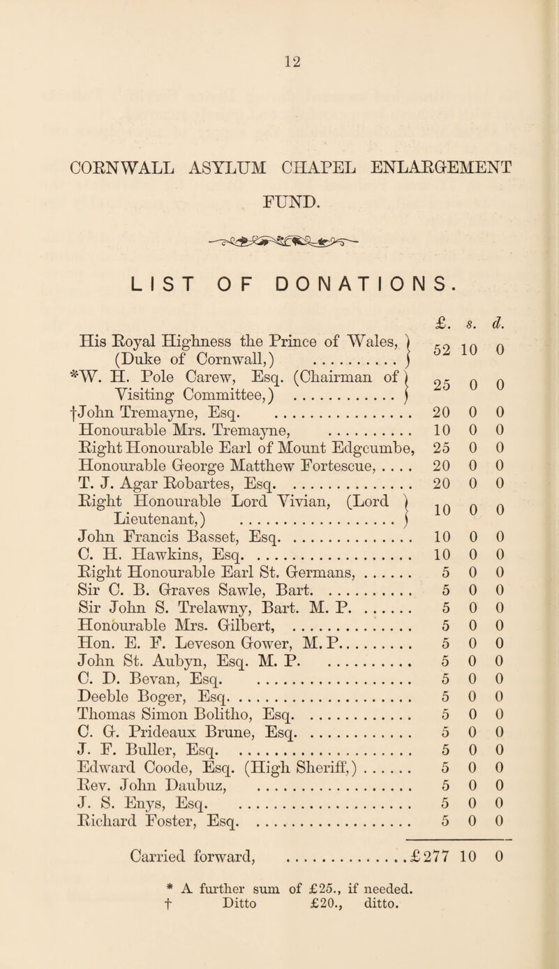 CORNWALL ASYLUM CHAPEL ENLARGEMENT FUND. LIST OF DONATIONS. £. s. (l. His Royal Highness the Prince of Wales, ) r9 ln 0 (Duke of Cornwall,) .j ^ iU U #W. H. Pole Carew, Esq. (Chairman of) 9r n n Visiting Committee,) .j f John Tremayne, Esq. . 20 0 0 Honourable Mrs. Tremayne, . 10 0 0 Right Honourable Earl of Mount Eclgcnmbe, 25 0 0 Honourable George Matthew Fortescue, .... 20 0 0 T. J. Agar Robartes, Esq. 20 0 0 Right Honourable Lord Vivian, (Lord ) i n n n Lieutenant,) j John Francis Basset, Esq. 10 0 0 C. H. Hawkins, Esq. 10 0 0 Right Honourable Earl St. Germans,. 5 0 0 Sir C. B. Graves Sawle, Bart. 5 0 0 Sir John S. Trelawny, Bart. M. P. 5 0 0 Honourable Mrs. Gilbert, . 5 0 0 Hon. E. F. Leveson Gower, M. P. 5 0 0 John St. Aubyn, Esq. M. P. 5 0 0 C. D. Bevan, Esq. . 5 0 0 Deeble Boger, Esq. 5 0 0 Thomas Simon Bolitho, Esq. 5 0 0 C. G. Prideaux Brune, Esq. 5 0 0 J. F. Buller, Esq. 5 0 0 Edward Coode, Esq. (High Sheriff,). 5 0 0 Rev. John Daubuz, . 5 0 0 J. S. Enys, Esq. 5 0 0 Richard Foster, Esq. 5 0 0 Carried forward, .£277 10 0 * A further sum of £25., if needed, f Ditto £20., ditto.