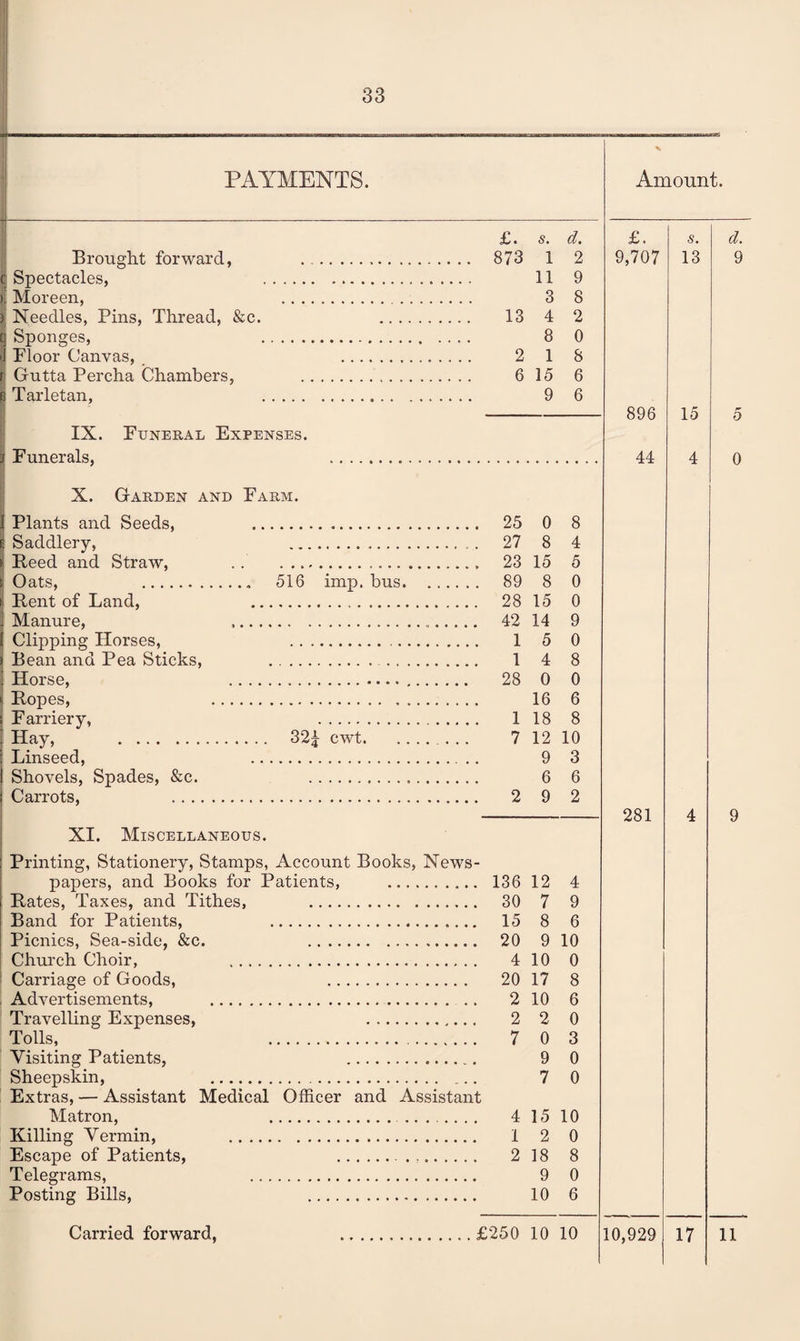Brought forward, c Spectacles, ). Moreen, Needles, Pins, Thread, &c. Sponges, Floor Canvas, Gutta Percha Chambers, Tarletan, IX. Funeral Expenses. Funerals, X. Garden and Farm. Plants and Seeds, . Saddlery, Heed and Straw, .. Oats, .. 516 Bent of Land, . Manure, Clipping Horses, .. . Bean and Pea Sticks, . Horse, . Hopes, . F arriery, Hay, . Linseed, Shovels, Spades, &c. Carrots, . 321 cwt. £. s. d. 873 1 2 11 9 3 8 13 4 2 8 0 2 1 8 6 15 6 9 6 XI. Miscellaneous. Printing, Stationery, Stamps, Account Books, News¬ papers, and Books for Patients, . Rates, Taxes, and Tithes, . Band for Patients, . Picnics, Sea-side, &c. . Church Choir, . Carriage of Goods, . Advertisements, . Travelling Expenses, . Tolls, . Visiting Patients, . Sheepskin, . Extras, — Assistant Medical Officer and Assistant Matron, . . Killing Vermin, . Escape of Patients, .. Telegrams, . Posting Bills, .. 25 0 8 27 8 4 23 15 5 89 8 0 28 15 0 42 14 9 1 5 0 1 4 8 28 0 0 16 6 1 18 8 7 12 10 9 3 6 6 2 9 2 136 12 4 30 7 9 15 8 6 20 9 10 4 10 0 20 17 8 2 10 6 2 2 0 7 0 3 9 0 7 0 4 15 10 1 2 0 2 18 8 9 0 10 6 Carried forward, £250 10 10 896 44 281 15 4 d 0 10,929 17 9 11