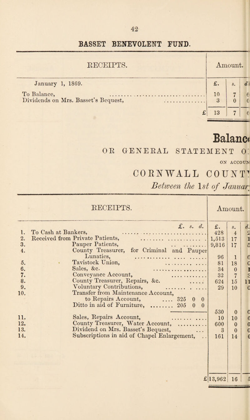 BASSET BENEVOLENT FUND. RECEIPTS. Amount. January 1, 1869. £. s. d To Balance, . 10 7 e Dividends on Mrs. Basset’s Bequest, . 3 0 c £ ; 13 7 e Balana OR GENERAL STATEMENT 01 ON ACCOUJv CORNWALL COUNT1 Between the 1st of January RECEIPTS. Amount. 1. 2. 3. 4. 5. 6. 7. 8. 9. 10. 11. 12. 13. 14. . s • d % To Cash, at Bankers, .. Received from Private Patients, . Pauper Patients, . County Treasurer, for Criminal and Pauper Lunatics, . Tavistock Union, Sales, &c. . Conveyance Account, . County Treasurer, Repairs, &c. . Voluntary Contributions, . Transfer from Maintenance Account, to Repairs Account, .... 325 0 0 Ditto in aid of Furniture, . 205 0 0 Sales, Repairs Account, . County Treasurer, Water Account, . Dividend on Mrs. Basset’s Bequest, Subscriptions in aid of Chapel Enlargement, . . £ £. s. d. 428 4 2 1,513 17 11 9,816 17 P u 96 1 e 81 18 c 34 0 i 32 7 r; c. 624 15 Ill 29 10 C 530 0 c 10 10 6 600 0 0 3 0 0 161 14 6 13,962 16 5