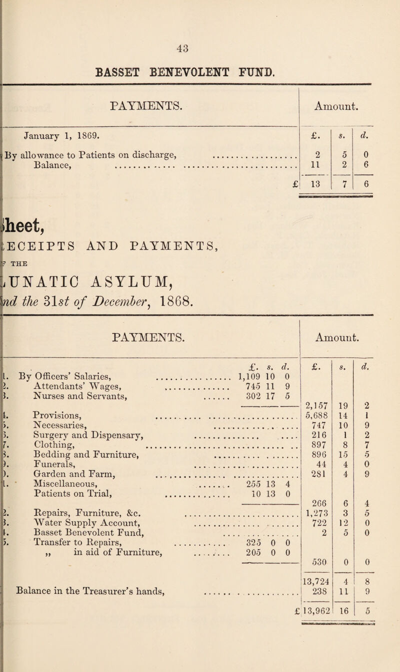 BASSET BENEVOLENT FUND. PAYMENTS. Amount. January 1, 1869. £. s. d. ^By allowance to Patients on discharge, . 2 5 0 Balance, ... 11 2 6 £ 13 7 6 .iheet, ECEIPTS AND PAYMENTS, ? THE LUNATIC ASYLUM, \nd the ols/' of December, 1868. PAYMENTS. 1. By Officers’ Salaries, Attendants’ Wages, j. Nurses and Servants, I. Provisions, ). Necessaries, 3. Surgery and Dispensary, 7. Clothing, 3. Bedding and Furniture, 4. Funerals, ). Garden and Farm, Miscellaneous, Patients on Trial, l. Bepairs, Furniture, &c. 1. Water Supply Account, 1. Basset Benevolent Fund, 5. Transfer to Repairs, ,, in aid of Furniture, Balance in the Treasurer’s hands, £. s. d. 1,109 10 0 745 11 9 302 17 5 255 13 4 10 13 0 325 0 0 205 0 0 Amount. 2,157 5,688 747 216 897 896 44 281 266 1,273 722 2 530 113,724 ! 238 £ 13,962 s. d 19 14 10 1 8 15 4 4 6 3 12 5 0 4 11 16 2 1 9 2 7 5 0 9 4 5 0 0 8 9 EU9SU