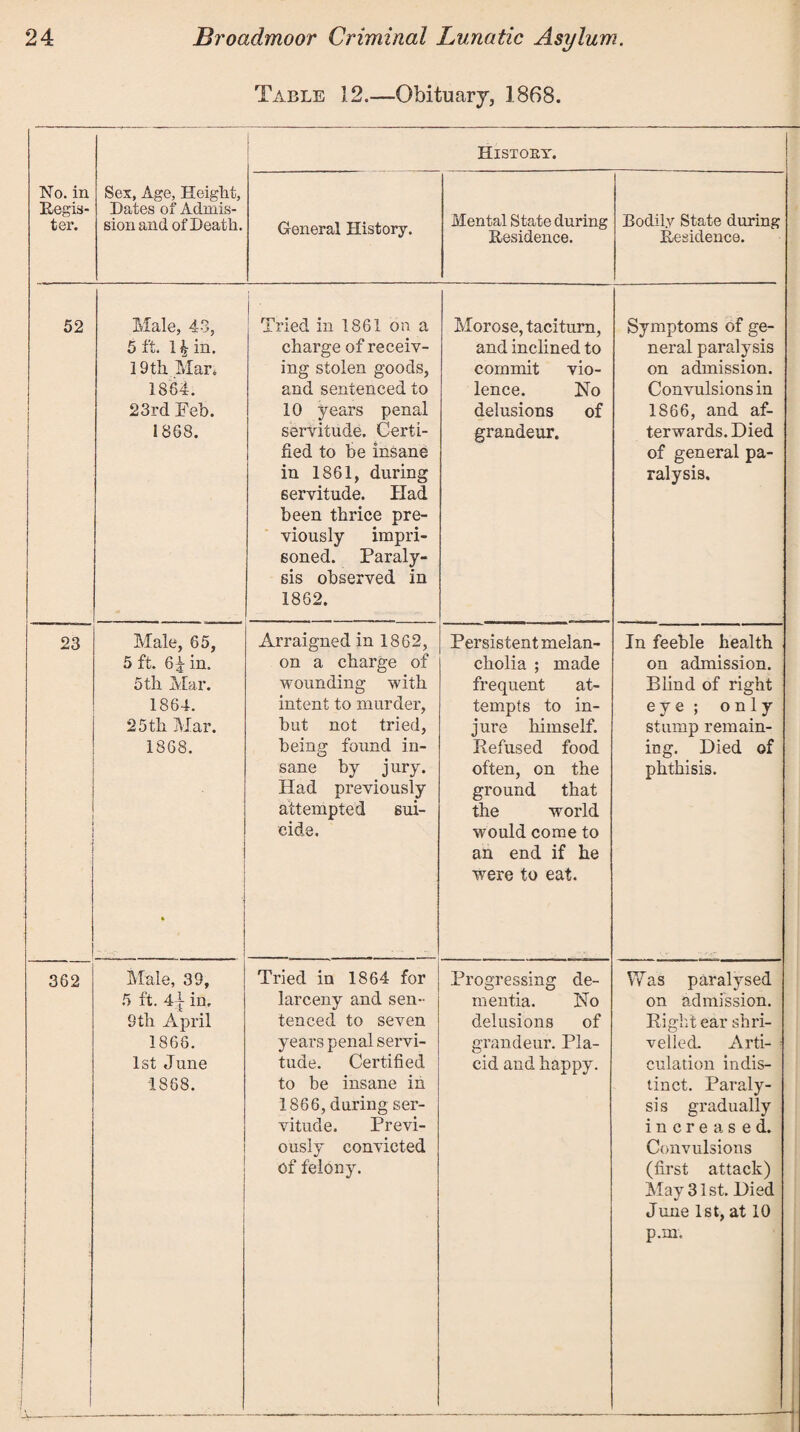 Table 12.—Obituary, 1868. No. in Regis- ter. Sex, Age, Height, Dates of Admis¬ sion and of Death. History. General History. Mental State during Residence. Bodily State during Residence. 52 | Male, 43, 5 ft. 1 £ in. 19 th Mar. 1864. 23rd Feb. 1868. 1 Tried in 1861 on a charge of receiv¬ ing stolen goods, and sentenced to 10 years penal servitude. Certi¬ fied to be insane in 1861, during servitude. Had been thrice pre¬ viously impri¬ soned. Paraly¬ sis observed in 1862. Morose, taciturn, and inclined to commit vio¬ lence. No delusions of grandeur. Symptoms of ge¬ neral paralysis on admission. Convulsions in 1866, and af¬ terwards. Died of general pa¬ ralysis. 23 * Male, 65, 5 ft. 6 k in. 5 tli Mar. 1864. 25 th Mar. 1868. Arraigned in 1862, on a charge of wounding with intent to murder, but not tried, being found in- sane by jury. Had previously attempted sui¬ cide. Persistent melan¬ cholia ; made frequent at¬ tempts to in¬ jure himself. Refused food often, on the ground that the world would come to an end if he were to eat. In feeble health on admission. Blind of right eye; only stump remain¬ ing. Died of phthisis. 362 , Male, 39, 5 ft. 4^ in. 9th April 1868. 1st June 1888. Tried in 1864 for larceny and sen¬ tenced to seven years penal servi¬ tude. Certified to be insane in 1866, during ser¬ vitude. Previ¬ ously convicted of felony. Progressing de¬ mentia. No delusions of grandeur. Pla¬ cid and happy. Was paralysed on admission. Right ear shri¬ velled. Arti- • culation indis¬ tinct. Paraly¬ sis gradually increased. Convulsions (first attack) May 31st. Died June 1st, at 10 p.m. -