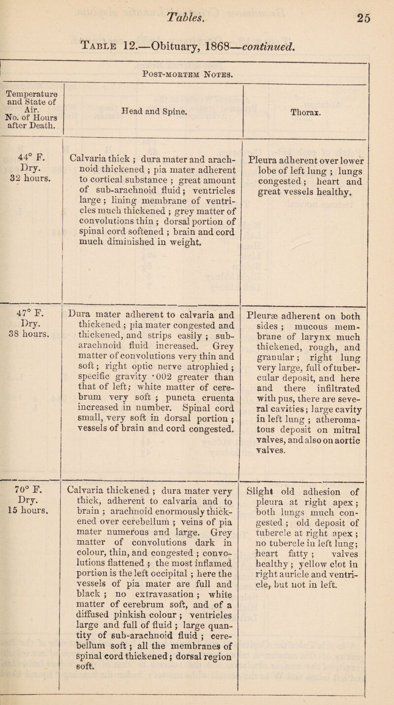 Table 12.—Obituary, 1868—continued. POST-MOBTEM NOTES. Temperature and State of Air. No. of Hours after Death. Head and Spine. Thorax. 44° F. Dry. 32 hours. Calyaria thick ; dura mater and arach¬ noid thickened ; pia mater adherent to cortical substance ; great amount of sub-arachnoid fluid; ventricles large; lining membrane of ventri¬ cles much thickened ; grey matter of convolutions thin ; dorsal portion of spinal cord softened ; brain and cord much diminished in weight. | Pleura adherent over lower lobe of left lung ; lungs congested; heart and great vessels healthy. 47° F. Dry. 38 hours. Dura mater adherent to calvaria and thickened ; pia mater congested and thickened, and strips easily ; sub¬ arachnoid fluid increased. Grey matter of convolutions very thin and soft; right optic nerve atrophied ; specific gravity *002 greater than that of left; white matter of cere¬ brum very soft ; puncta cruenta increased in number. Spinal cord small, very soft in dorsal portion ; vessels of brain and cord congested. ■ Pleurae adherent on both sides ; mucous mem¬ brane of larynx much thickened, rough, and granular; right lung very large, full of tuber¬ cular deposit, and here and there infiltrated with pus, there are seve¬ ral cavities; large cavity in left lung ; atheroma¬ tous deposit on mitral valves, and also on aortic valves. 70° F. Dry. 15 hours. Calvaria thickened ; dura mater very thick, adherent to calvaria and to brain ; arachnoid enormously thick¬ ened over cerebellum ; veins of pia mater numerous and large. Grey matter of convolutions dark in colour, thin, and congested ; convo- lutions flattened ; the most inflamed portion is the left occipital ; here the vessels of pia mater are full and black ; no extravasation ; white matter of cerebrum soft, and of a diffused pinkish colour ; ventricles large and full of fluid ; large quan¬ tity of 6ub-arachnoid fluid ; cere¬ bellum soft ; all the membranes of spinal cord thickened; dorsal region soft. Slight old adhesion of pleura at right apex; both lungs much con¬ gested ; old deposit of tubercle at right apex ; no tubercle in left lung; heart fatty ; valves healthy; yellow clot in right auricle and ventri¬ cle, but not in left.