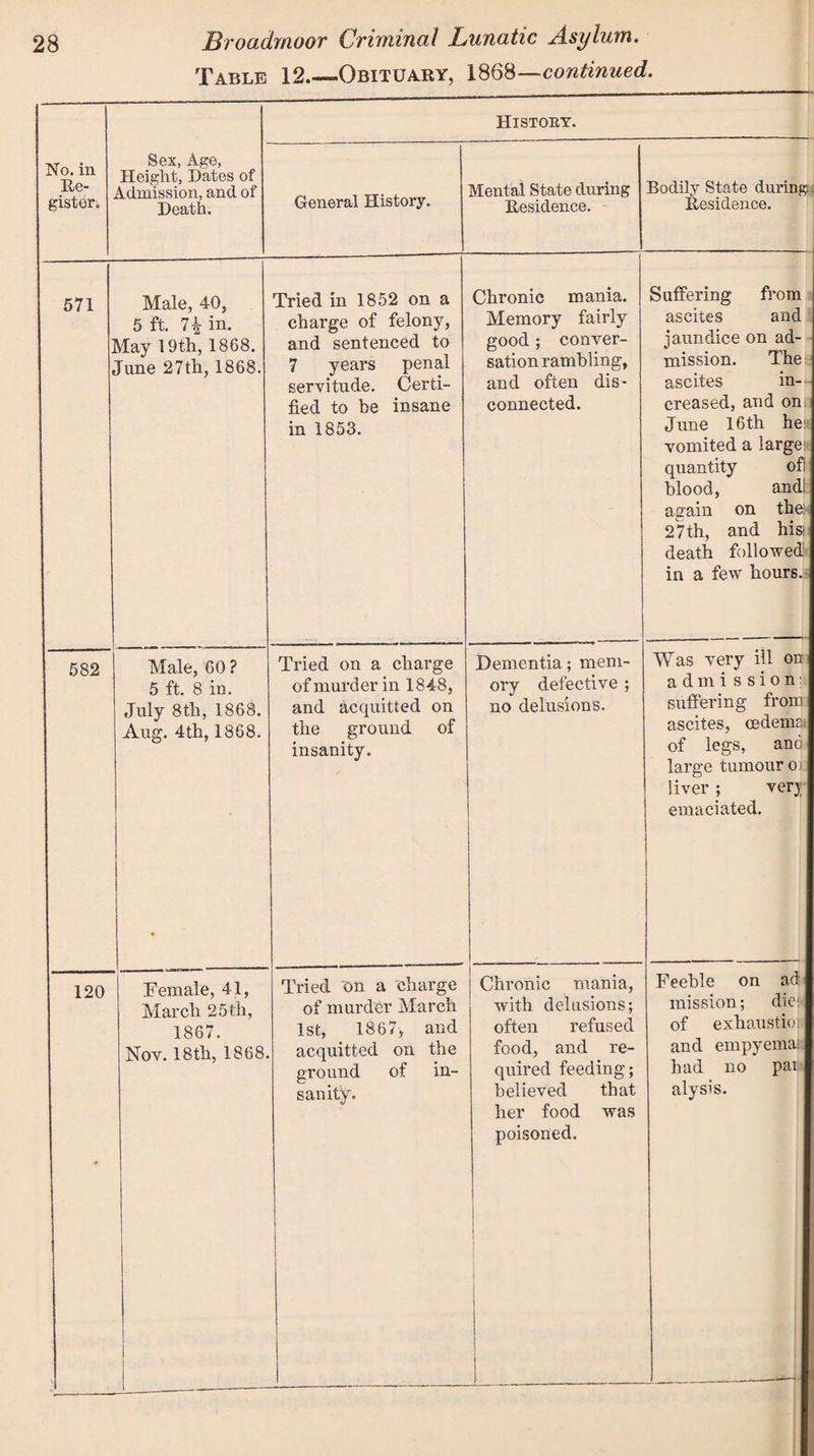 Table 12.—Obituary, 1868—continued. No. in Re¬ gister. Sex, Age, Height, Dates of A.dmission, and of Death. Histoey. General History. Mental State during Residence. Bodily State during Residence. 571 : Male, 40, 5 ft. 7^ in. May 19th, 1868. lane 27th, 1868. Tried in 1852 on a charge of felony, and sentenced to 7 years penal servitude. Certi¬ fied to he insane in 1853. Chronic mania. Memory fairly good ; conver¬ sation rambling, and often dis- connected. Suffering from ascites and jaundice on ad¬ mission. The ascites in¬ creased, and oni: June 16th he; vomited a large: quantity ofi blood, and: again on the 27th, and his: death followed in a few hours. 582 Male, 60 ? 5 ft. 8 in. July 8tli, 1868. Aug. 4th, 1868. * Tried on a charge of murder in 1848, and acquitted on the ground of insanity. Dementia; mem¬ ory defective ; no delusions. Was very ill on ad mi ssion: suffering from ascites, oedema of legs, and large tumour o:i liver ; verj; emaciated. 120 Female, 41, March 25th, 1867. Nov. 18th, 1868. Tried on a charge of murder March 1st, 1867, and acquitted on the ground of in¬ sanity. Chronic mania, with delusions; often refused food, and re¬ quired feeding; believed that her food was poisoned. Feeble on ad mission; die; of exhaustioi. and empyemai had no par alysis.