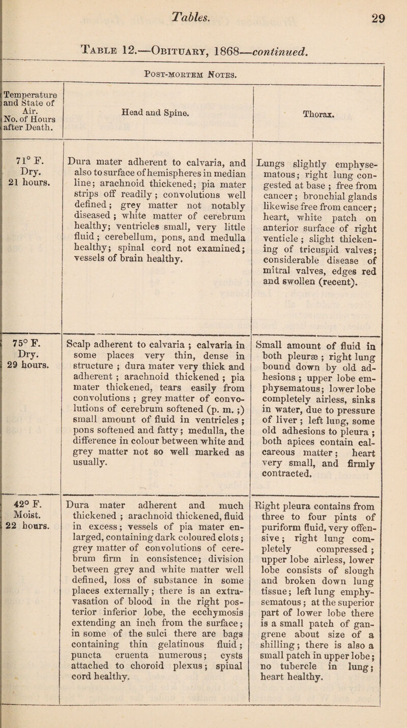 Table 12.—Obituary, 1868—continued. Post-mortem .Notes. Temperature and State of Air. No. of Hours after Death. Head and Spine. Thorax. 71° F. Dry. 21 hours. Dura mater adherent to calvaria, and also to surface of hemispheres in median line; arachnoid thickened; pia mater strips off readily; convolutions well defined; grey matter not notably diseased ; white matter of cerebrum healthy; ventricles small, very little fluid ; cerebellum, pons, and medulla healthy; spinal cord not examined; vessels of brain healthy. ! i Lungs slightly emphyse¬ matous; right lung con¬ gested at base ; free from cancer; bronchial glands likewise free from cancer; heart, white patch on anterior surface of right venticle ; slight thicken¬ ing of tricuspid valves; considerable disease of mitral valves, edges red and swollen (recent). 75° F. Dry. 29 hours. Scalp adherent to calvaria ; calvaria in some places very thin, dense in structure ; dura mater very thick and adherent ; arachnoid thickened ; pia mater thickened, tears easily from convolutions ; grey matter of convo¬ lutions of cerebrum softened (p. m. ;) small amount of fluid in ventricles ; pons softened and fatty; medulla, the difference in colour between white and grey matter not so well marked as usually. Small amount of fluid in both pleura ; right lung bound down by old ad¬ hesions ; upper lobe em¬ physematous; lower lobe completely airless, sinks in water, due to pressure of liver ; left lung, some old adhesions to pleura ; both apices contain cal¬ careous matter; heart very small, and firmly contracted. 42° F. Moist. 22 hours. Dura mater adherent and much thickened ; arachnoid thickened, fluid in excess; vessels of pia mater en¬ larged, containing dark coloured clots; grey matter of convolutions of cere¬ brum firm in consistence; division between grey and white matter well defined, loss of substance in some places externally; there is an extra¬ vasation of blood in the right pos¬ terior inferior lobe, the ecchymosis extending an inch from the surface; in some of the sulci there are bags containing thin gelatinous fluid; puncta cruenta numerous; eysts attached to choroid plexus; spinal cord healthy. Right pleura contains from three to four pints of puriform fluid, very offen¬ sive ; right lung com¬ pletely compressed ; upper lobe airless, lower lobe consists of slough and broken down lung tissue; left lung emphy¬ sematous ; at the superior part of lower lobe there is a small patch of gan¬ grene about size of a shilling; there is also a small patch in upper lobe; no tubercle in lung; heart healthy.