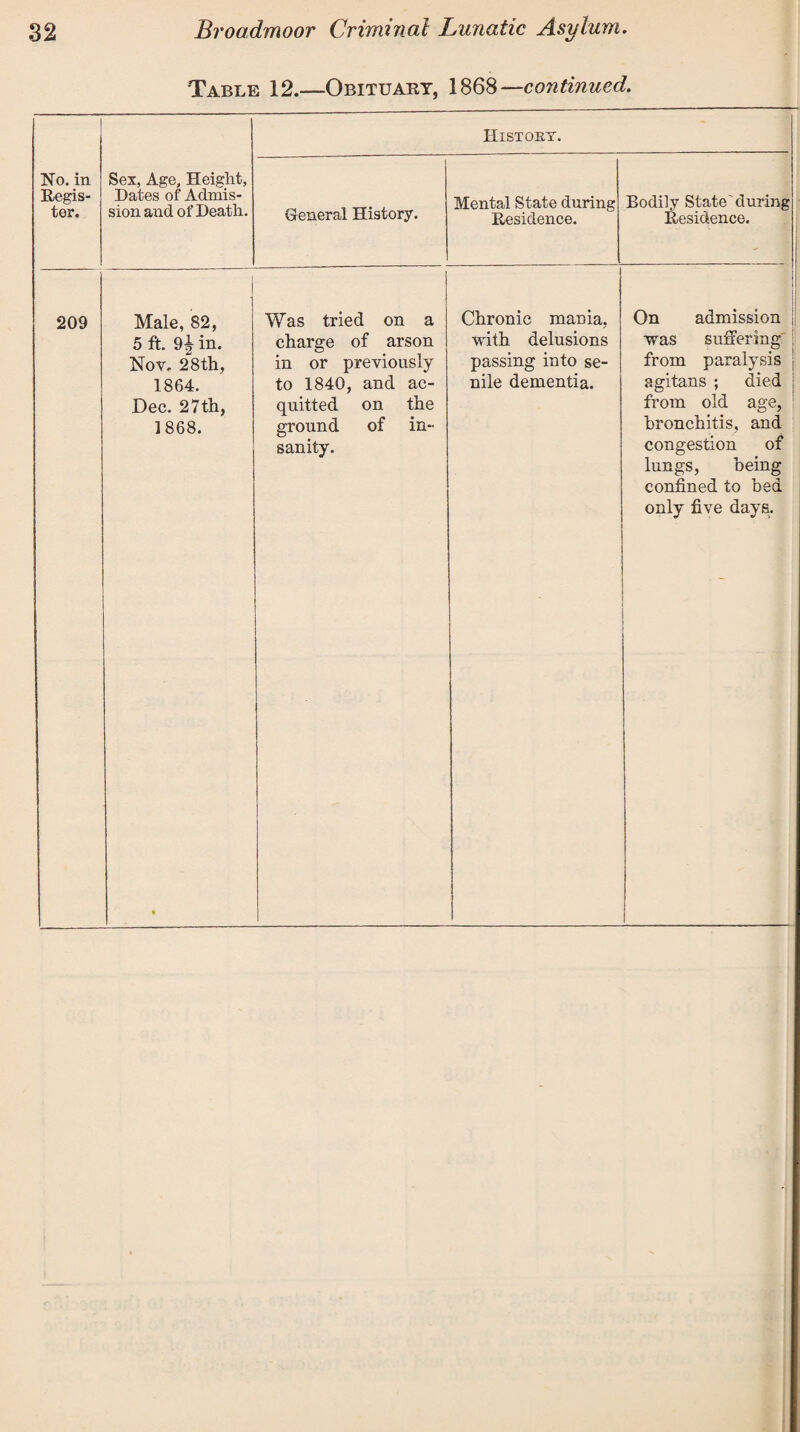 Table 12.—Obituary, 1868— continued. No. in Regis¬ ter. Sex, Age, Height, Dates of Admis¬ sion and of Death. History. General History. Mental State during Residence. Bodily State during Residence. ' 1 | 209 ] Male, 82, 5 ft. 9^ in. Nov. 28th, 1864. Dec. 27th, 1868. • Was tried on a charge of arson in or previously to 1840, and ac¬ quitted on the ground of in¬ sanity. . Chronic mania, with delusions passing into se¬ nile dementia. On admission I was suffering from paralysis 1 agitans ; died from old age, bronchitis, and congestion of lungs, being confined to bed only five days. ■