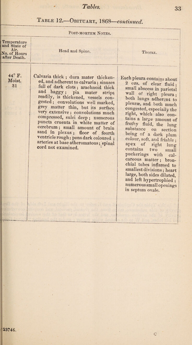 c Temperature j ) and State of Air. No. of Hours after Death. Table 12.—Obituary, 1868—continued. POST-MOETEM NOTES. Head and Spine. Thorax. I 44° F. Moist. Calvaria thick ; dura mater thicken¬ ed, and adherent to calvaria; sinuses lull of dark clots ; arachnoid thick and baggy; pia mater strips readily, is thickened, vessels con¬ gested ; convolutions well marked, grey matter thin, but its surface very extensive ; convolutions much compressed, sulci deep ; numerous puncta cruenta in white matter of cerebrum; small amount of brain sand in plexus ; floor of fourth ventricle rough; pons dark coloured ; arteries at base atheromatous; spinal cord not examined. Each pleura contains about j 2 ozs. of clear fluid; small abscess in parietal wall of right pleura; both lungs adherent to pleurae, and both much congested, especially the right, which also con¬ tains a large amount of frothy fluid, the lung substance on section being of a dark pi urn colour, soft, and friable ; apex of right lung contains two small puckerings with cal¬ careous matter ; bron¬ chial tubes inflamed to smallest divisions; heart large, both sides dilated, and left hypertrophied ; numerous small openings in septum ovale. 23746.