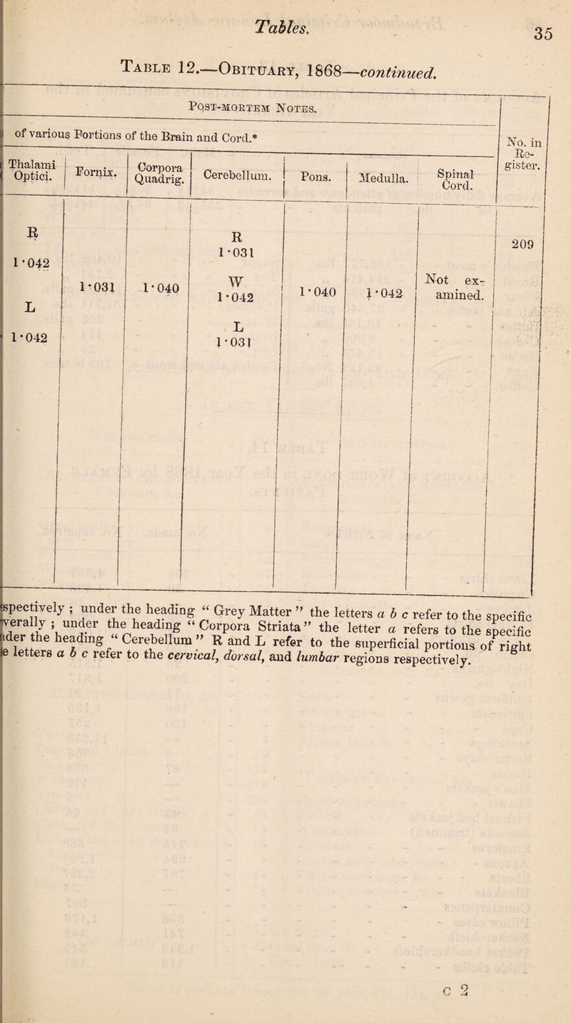 Table 12.—Obituary, 1868—continued. Pqst-mortem Notes. of various Portions of the Brain and Cord.* Thalami Optici. Pornix. Corpora Quadrig. R 1*042 L 1-042 1-031 1-040 and Cord.* No. in Re¬ gister. [ Spinal Cord. Cerebellum. j Pons. Medulla. R - 209 1-031 W Not ex- 1-042 1-040 1-042 amined. L 1 1-031 • spectiyely ; under the heading « Grey Matter ” the letters a b c refer to the specific yerally ; under the heading “ Corpora Striata” the letter a refers to the specific ider the heading ‘ Cerebellum ” R and L refer to the superficial portions o/right e letters a b c refer to the cervical, dorsal, and lumbar regions respectively. ^ 9  J