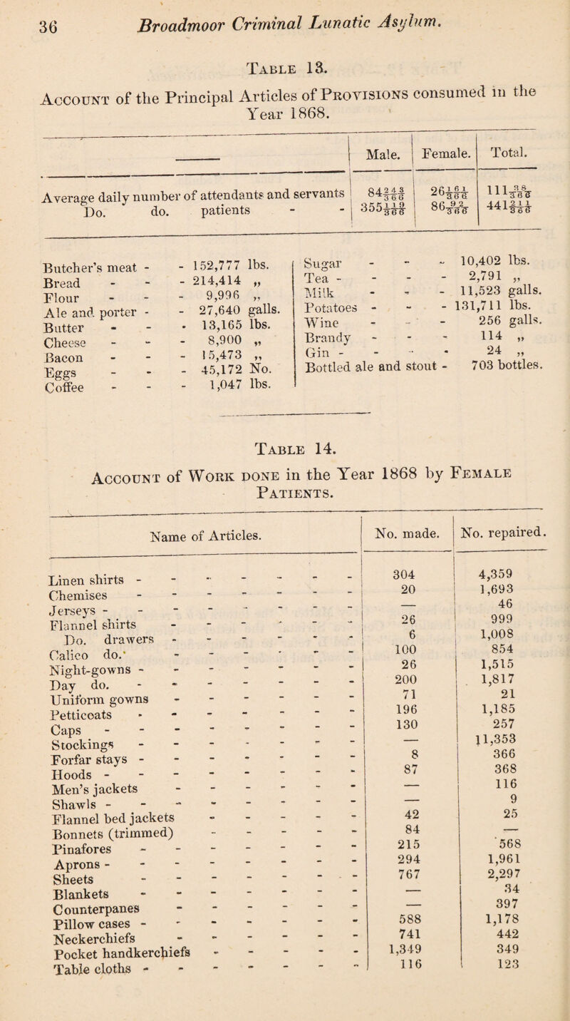 Table 13. Account of the Principal Articles of Provisions consumed in the Year 1868. 1 Male. Female. Total. ■ Average daily number of attendants and servants Do. do. patients 84§*| 355bh% 26 m 86#«% Ill 38 am 211 Butcher’s meat - Bread Flour Ale and porter - Butter Cheese Bacon Eggs Coffee - 152,777 lbs. - 214,414 „ 9,996 „ - 27,640 galls . 13,165 lbs. 8,900 „ - 15,473 „ - 45,172 No. 1,047 lbs. Sugar Tea - Milk Potatoes Wine Brandy Gin - - 10,402 lbs. - 2,791 „ - 11,523 galls. - 131,711 lbs. 256 galls. 114 „ Bottled ale and stout - 703 bottles. Table 14. Account of Work done in the Year 1868 by Female Patients. Name of Articles. Linen shirts - Chemises Jerseys - Flannel shirts Do. drawers Calico do.* Night-gowns - Day do. Uniform gowns Petticoats Caps - Stockings Forfar stays - Hoods - Men’s jackets Shawls - Flannel bed jackets Bonnets (trimmed) Pinafores Aprons - Sheets Blankets Counterpanes Pillow cases - Neckerchiefs Pocket handkerchiefs Table cloths - No. made. No. repaired - 304 4,359 20 1,693 46 26 999 6 1,008 100 854 26 1,515 200 1,817 71 21 196 1,185 130 257 — 11,353 8 366 87 368 — 116 — 9 42 25 84 — 215 '568 294 1,961 767 2,297 — 34 — 397 588 1,178 741 442 1,349 349 116 123