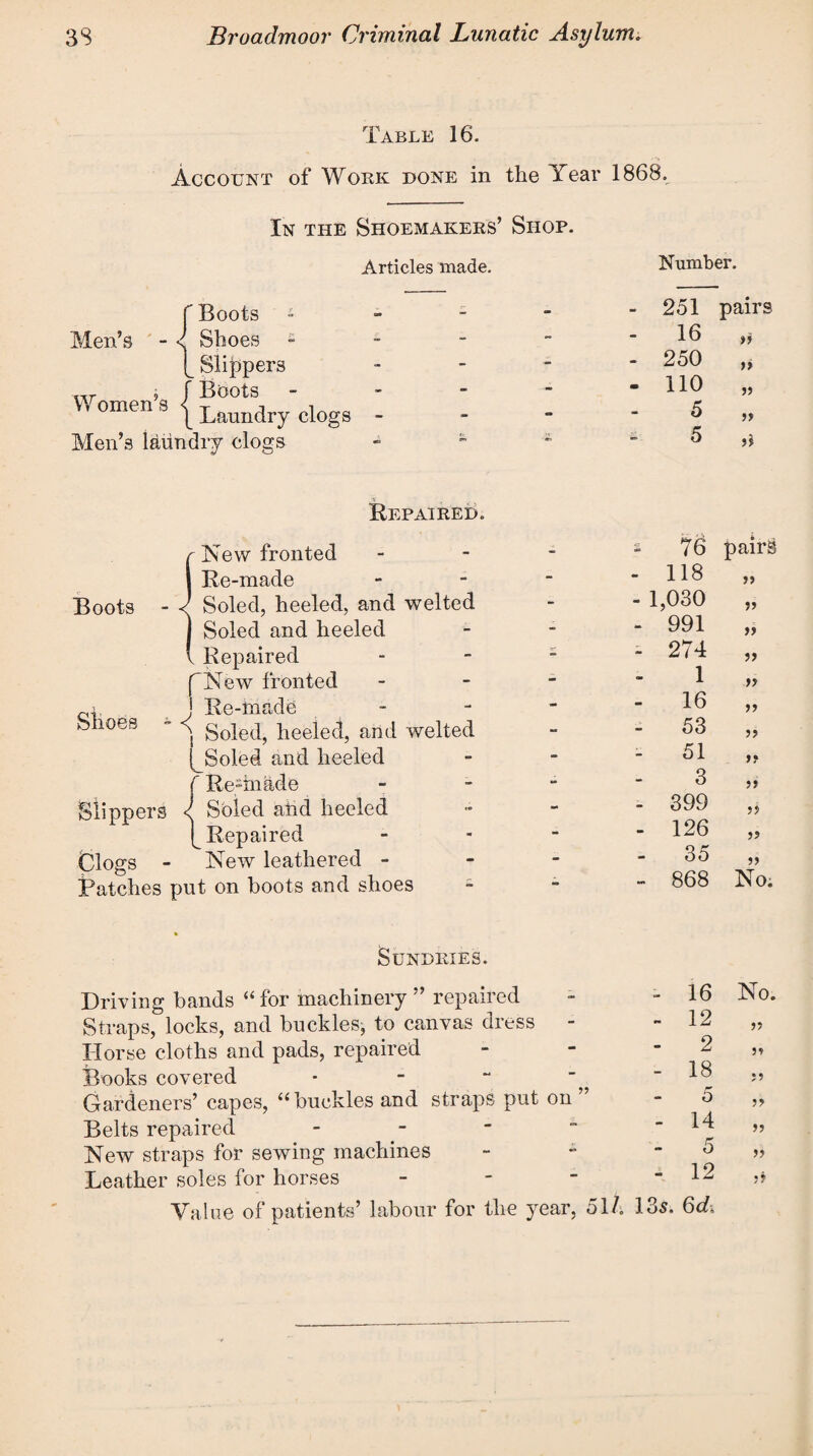 Table 16. Account of Work done in the Year 1868. In the Shoemakers’ Shop. Articles made. j Boots Men’s - v Shoes L Slippers f Boots [ Laundry clogs - Men’s laundry clogs Women’s Number. 251 pairs 16 „ 250 „ HO „ 5 Repaired. Boots Shoes Slippers Clogs - Patches r New fronted - * 76 I Re-made - - 118 ' Soled, heeled, and welted - - 1,030 J Soled and heeled - - 991 l Repaired - - 274 1 (YStew fronted - J Re-made - 16 j Soled, heeled, and welted - - 53 [_Soled and heeled - 51 f Re-made - 3 / Soled and heeled - - 399 (^Repaired - - 126 New leathered - - 35 ut on boots and shoes Sundries. - 868 Driving bands “ for machinery ” repaired Straps, locks, and buckles, to canvas dress - Horse cloths and pads, repaired Books covered * Gardeners’ capes, “ buckles and straps put on Belts repaired - New straps for sewing machines Leather soles for horses - Value of patients’ labour for the year, 51/; 135, 6d, ff it a if if a a ft ft ti if if No. 16 12 2 18 5 14 5 12 No. a a a it ft