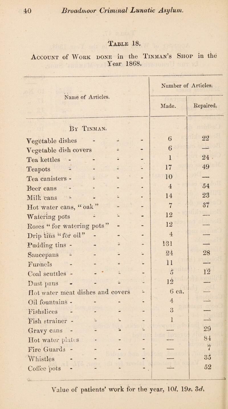 Table 18. Account of Work done in the Tinman’s Shop in the Year 1868. Name of Articles. Number of Articles. Made. Repaired. By Tinman. Vegetable dishes - 6 22 Vegetable dish covers - 6 -= Tea kettles - 1 24 Teapots - 17 49 Tea canisters - 10 — Beer cans - 4 54 Milk cans a 14 23 Hot water cans, “ oak ” 7 37 Watering pots - 12 — Boses “ for Watering pots ” 12 — Drip tins “ for oil ” 4 — Pudding tins  101 — Saucepans 24 28 Funnel's - 11 —- Coal scuttles - - o 1'2 Dust pans - - - 12 — Hot water meat dishes and covers 6 ea. — Oil fountains - 4 —_ Fishslices - 3 —, Fish strainer - 1 —- Gravy cans * — 29 Hot water plates — 84 Fire Guards - — i Whistles - — 35 Coffee pots — 52