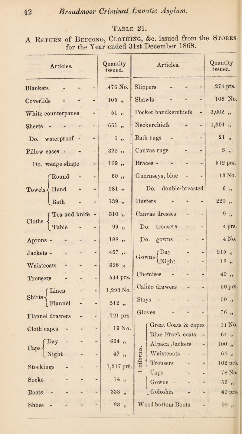 Table 21. A Return of Bedding, Clothing, &c. issued from the Stores for the Year ended 31st December 1868. Articles. Blankets - - Coverlids White counterpanes Sheets - Do. waterproof - Pillow cases - Do. wedge shape ''Round Towels < Hand JBath ' Tea and knife Cloths Table Aprons - Jackets - Waistcoats Trousers ' Linen Shirts x _ Flannel Flannel drawers Cloth capes [Day - Caps« Night Stockings Socks Boots Shoes - Quantity issued. Articles. 476 No 105 „ 51 „ 661 „ 1 „ 322 „ 109 „ 60 „ 281 „ 139 310 „ 99 „ 188 „ 467 „ 398 „ 544 prs. 1,293 No. 512 „ 721 prs. 19 No. 664 „ 47 1,317 prs. 14 „ 338 93 Slippers Shawls Pocket handkerchiefs Neckerchiefs Bath rugs Canvas rugs Braces - - - Guernseys, blue Do. double-breasted Dusters - Canvas dresses Do. trousers Do. gowns ( Day Gowns-1 (.Night Chemises - Calico drawers Stays - Gloves - Quantity issued. • r?* a » Great Coats & capes Blue Frock coats - Alpaca Jackets Waistcoats Trousers - - Caps Gowns - - - ^Goloshes Wood bottom Boots 274 prs. 108 No. 3,002 „ 1,301 „ 21 „ 3 „ 512 prs. 13 No. 6 „ 220 „ 9 „ 4 prs. 4 No. 215 „ 18 40 „ 50 prs; 50 „ ^ n '6 „ 11 No. 64 100 64 102 prs. i 8 No# 56 a 40 prs. 10 ,>