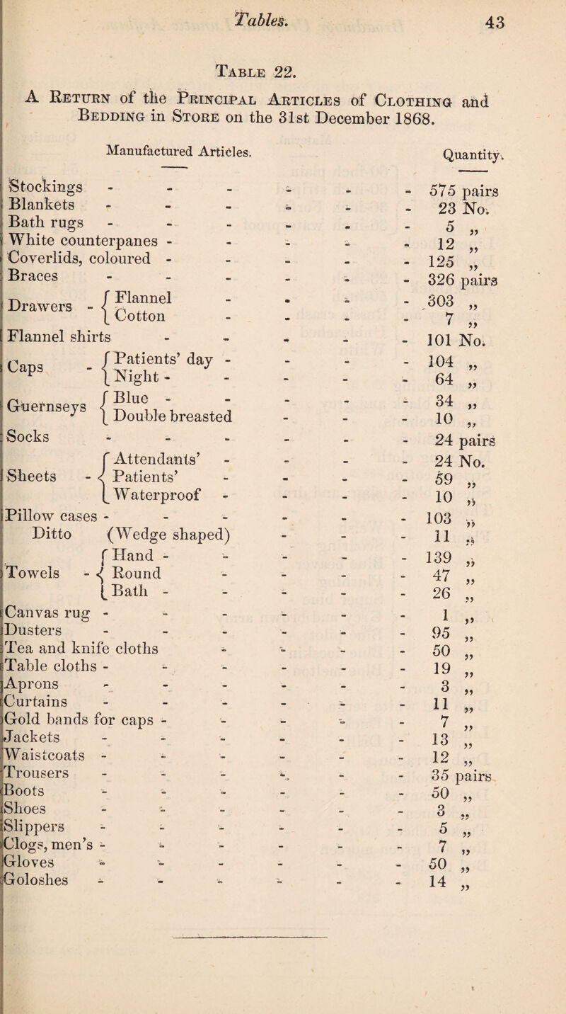 Table 22. A Return of the Principal Articles of Clothing and Bedding in Store on the 31st December 1868. Manufactured Articles. Quantity. Stockings Blankets r Bath rugs White counterpanes - Coverlids, coloured - Braces Drawers - { Flannel shirts Caps f Patients’ day - \ Night - Guernseys { ^,e'breasted Socks - f Attendants’ Sheets - < Patients’ f Waterproof Pillow cases - Ditto (Wedge shaped) f Hand - - Towels - ^ Round - (Bath - - Canvas rug - - Dusters - Tea and knife cloths Table cloths - Aprons - Curtains - Gold bands for caps - - Jackets - Waistcoats - - Trousers - Boots Shoes - Slippers - Clogs, men’s - - Gloves - Goloshes - ‘i. - 575 pairs - 23 No. - 5 „ «B 12 „ cm 125 „ - 326 pairs - 303 ,, - 7 „ - 101 No. - 104 „ 64 „ 34 „ - 10 „ - 24 pairs - 24 No. - 59 „ - 10 „ - 103 „ - 11 - 139 ,, - 47 „ - 26 „ - 1 „ - 95 „ - 50 „ - 19 „ - 3 „ - 11 ,, - 7 „ 13 „ - 12 „ - 35 pairs - 50 „ - 3 j? - 3 „ - 7 „ - 50 „ - 14 „