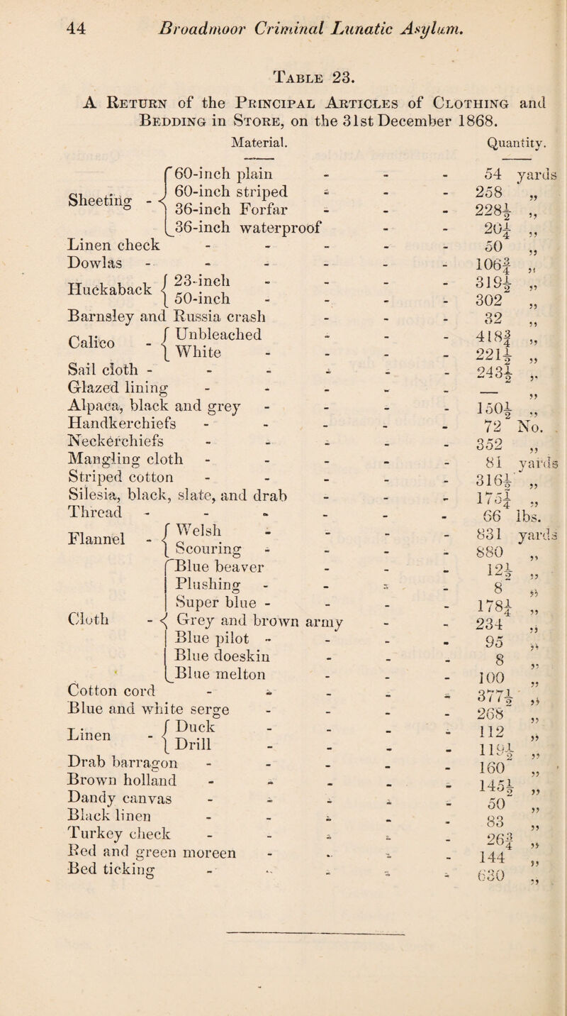 Table 23. A Return of the Principal Articles of Clothing and Bedding in Store, on the 31st December 1868. Material. Sheeting J 60-inch plain 60-inch striped 36-inch Forfar Huckaback Linen check Dowlas - 23-inch v 50-inch Barnsley and Russia crash f Unbleached \ White Calico Sail cloth - Glazed lining Alpaca, black and grey Handkerchiefs Neckerchiefs Mangling cloth Striped cotton Silesia, black, slate, and drab Thread - Welsh Scouring Blue beaver Flushing Super blue - Flannel Cloth Blue pilot ~ Blue doeskin Blue melton Cotton cord Blue and white serge T . f Duck Lmen - { Drill Drab barracron Brown holland Dandy canvas Black linen Turkey check Red and green moreen Bed ticking Quantity. - - - 54 yar< a - - 258 fj - - - 228-=- )0f - -■ 20± 5J - - 50 - - - 106J M - - - 31Si y> - - - 302 5J - - - 32 * - - 418| - - - 2211 )> - - 2431 j? - - 1501 - . - - 72 No. ■ * - - 352 - - - 81 var j - - - 3161 ?) - -- - 1751 ;5 - - - 66 lbs. - - - 831 yar - - - 880 ?> - - - 121 - •V - 8“ ib - - - 1781 army - - 234 ?> - - m 95 bb - - - 8 - - - 100 « • - - * 3771 - - - 268 - - - 112 >> - - 1191 ?? — - - 160 - - * 145^ — - - 50 - - 83 - - 26j n »• - - 144 >> • i - - 630 /L