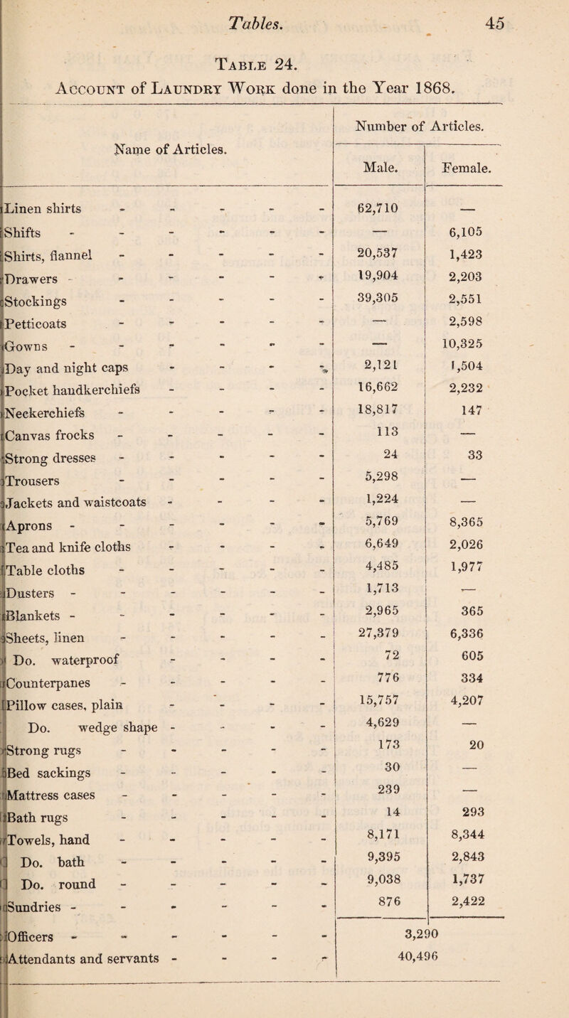 Table 24. Account of Laundry Work done in the Year 1868. Name of Articles. Number of Male. Articles. Female. Linen shirts * - - - 62,710 — Shifts - - - - — 6,105 Shirts, flannel - - - - 20,537 1,423 Drawers -■ - - - * 19,904 2,203 Stockings - - - - 39,305 2,551 Petticoats - - - — 2,598 Gowns - - S> - — 10,325 Day and night caps - - ‘ - * 2,121 1,504 Pocket handkerchiefs - - - - 16,662 2,232 Neckerchiefs - - ~ - 18,817 147 Canvas frocks - - - - 113 — Strong dresses - - - - 24 33 Trousers - - - - 5,298 — Jackets and waistcoats - - - - 1,224 — Aprons - - - 5,769 8,365 Tea and knife cloths T - - * 6,649 2,026 [(Table cloths - - - 4,485 1,977 j Dusters - - - - - 1,713 >— ^Blankets - - - - - 2,965 365 JSheets, linen ~ - - 27,379 6,336 > Do. waterproof - - - 72 605 jjCounterpanes - r - - 776 334 [Pillow cases, plain - - - 15,757 4,207 Do. wedge shape - - - - 4,629 — '•Strong rugs - - - - 173 20 iBed sackings - - - - 30 — Mattress cases - - - - 239 — Bath rugs - - - 14 293 Towels, hand - - - - 8,171 8,344 Do. bath - - - - 9,395 2,843 i Do. round - - - - 9,038 1,737 dSundries - m - - - 876 2,422 i Officers - - ' - - - 3,2* 10 [(Attendants and servants - - - 40,496