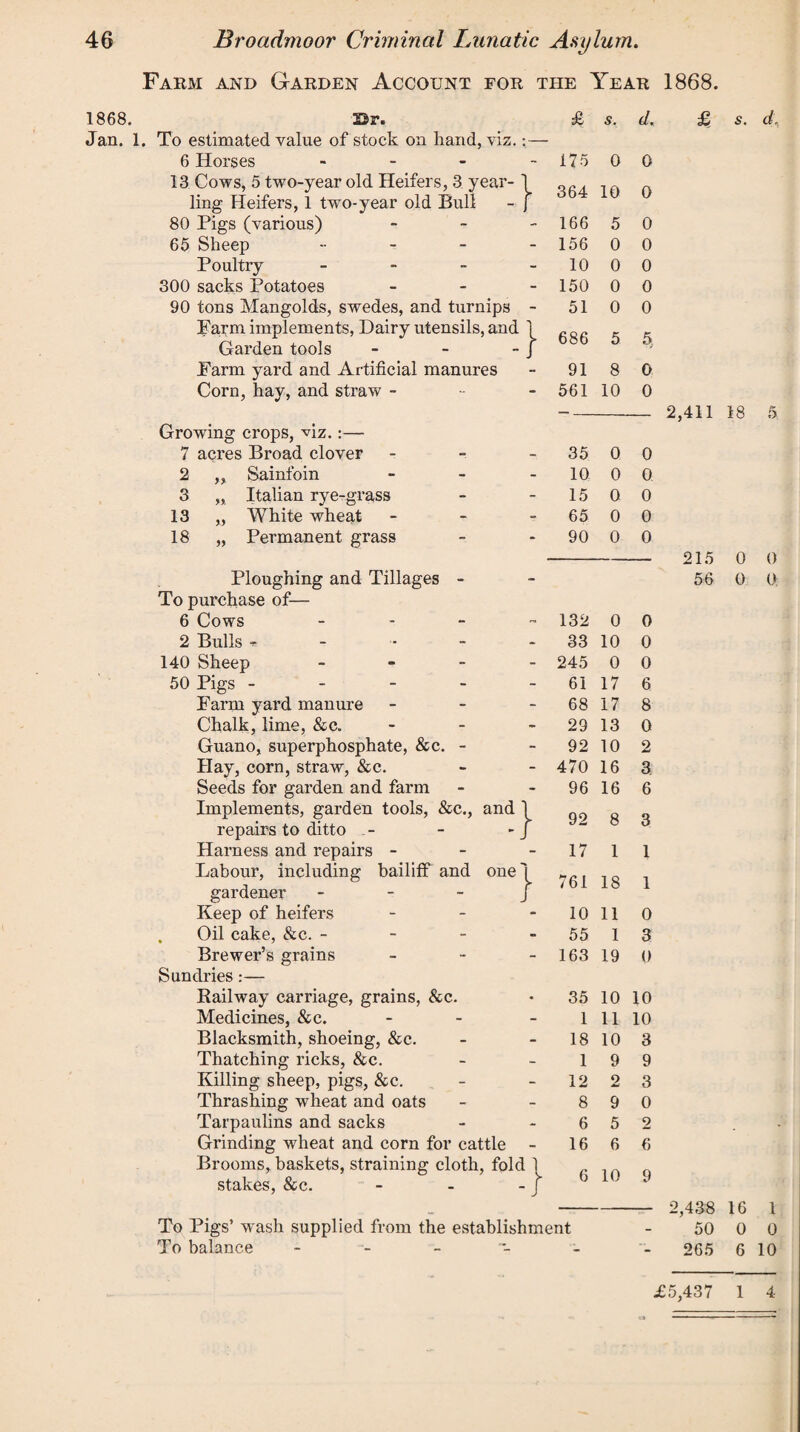 1868. Jan. Farm and Garden Account for the Year 1868. £ s. d. To estimated value of stock on hand, viz.: 6 Horses - - 175 0 0 13 Cows, 5 two-year old Heifers, 3 year- | - 364 10 0 ling Heifers, 1 two-year old Bull - j 80 Pigs (various) - 166 5 0 65 Sheep - - 156 0 0 Poultry - 10 0 0 300 sacks Potatoes - 150 0 0 90 tons Mangolds, swedes, and turnips 51 0 0 Farm implements, Dairy utensils, and ’ j- 686 91 X Garden tools Farm yard and Artificial manures 8 0 Corn, hay, and straw - - 561 10 0 Growing crops, viz.:— 7 acres Broad clover - 35 0 0 2 „ Sainfoin 10 0 0 3 „ Italian rye-grass 15 0 0 13 „ White wheat 65 0 0 18 „ Permanent grass 90 0 0 Ploughing and Tillages - To purchase of— 6 Cows - 132 0 0 2 Bulls * - 33 10 0 140 Sheep - - 245 0 0 50 Pigs - 61 17 6 Farm yard manure 68 17 8 Chalk, lime, &c„ 29 13 0 Guano, superphosphate, &c. - 92 10 2 Hay, corn, straw, &c. Seeds for garden and farm - 470 16 3 96 16 6 Implements, garden tools, &c., and | 99 n 3 1 repairs to ditto . - - - J Harness and repairs - 17 1 Labour, including bailiff and onel - 761 18 1 gardener J Keep of heifers 10 11 0 Oil cake, &c. - 55 1 3 Brewer’s grains - 163 19 0 Sundries:— Railway carriage, grains, &c. 35 10 10 Medicines, &c. 1 11 10 Blacksmith, shoeing, &c. 18 10 3 Thatching ricks, &c. 1 9 9 Killing sheep, pigs, &c. 12 2 3 Thrashing wheat and oats 8 9 0 Tarpaulins and sacks 6 5 9 Grinding wheat and corn for cattle 16 6 6 Brooms, baskets, straining cloth, fold stakes, &c. - } 6 10 9 To Pigs’ wash supplied from the establishment To balance ------ £ s. d. 2,411 18 5 215 0 0 56 0 0; 2,438 16 1 50 0 0 265 6 10 £5,437 1 4