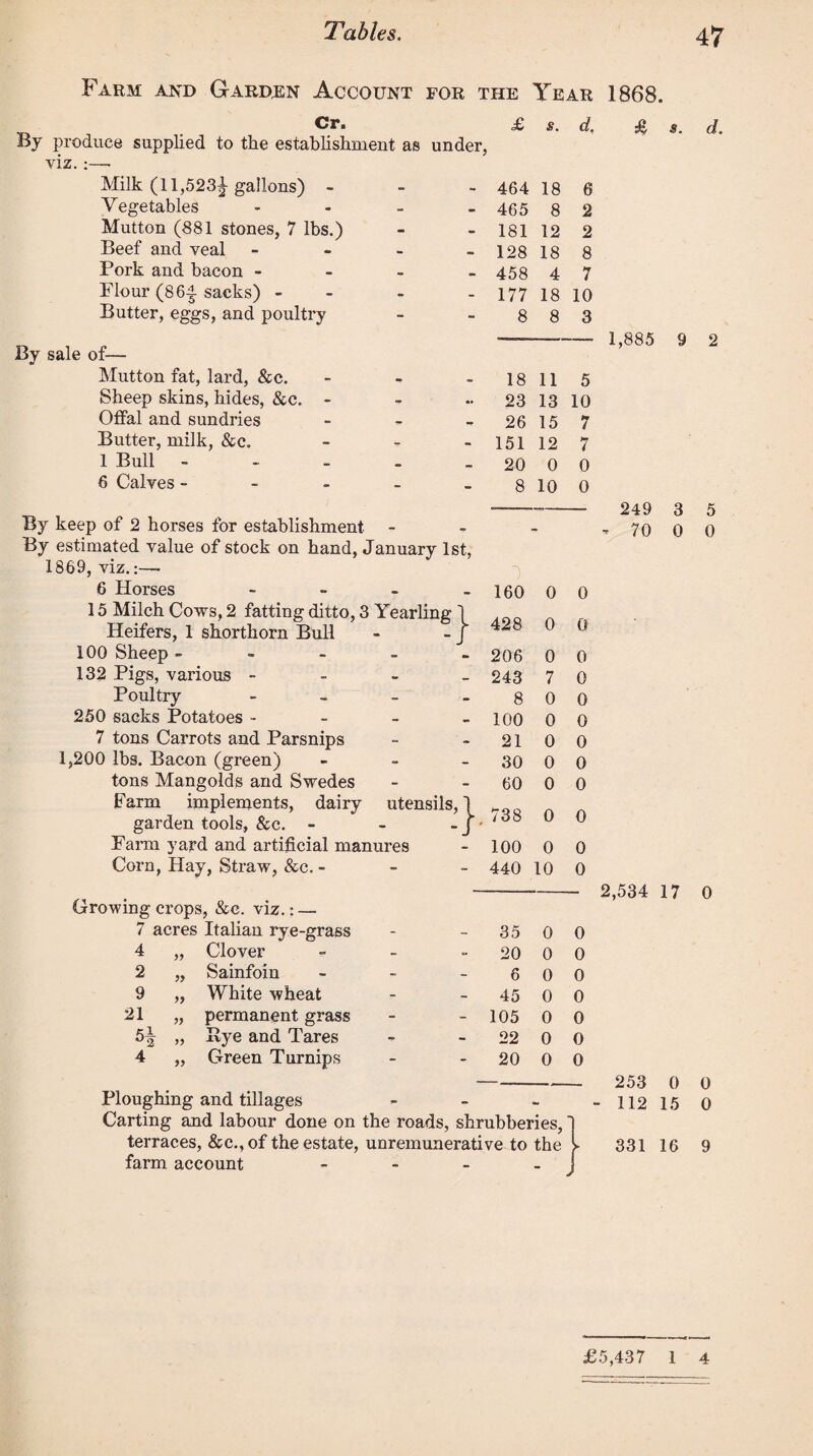 Farm and Garden Account for the Tear Cr. viz. Milk (11,523^-gallons) - Vegetables Mutton (881 stones, 7 lbs.) Beef and veal - Pork and bacon - Flour (8 6| sacks) - Butter, eggs, and poultry By sale of— Mutton fat, lard, &c. Sheep skins, hides, &c. - Offal and sundries - Butter, milk, &c. - 1 Bull - 6 Calves - By keep of 2 horses for establishment By estimated value of stock on hand, January 1st, 1869, viz.:— 6 Horses - 15 Milch Cows, 2 fatting ditto, 3 Yearling | Heifers, 1 shorthorn Bull - - J 100 Sheep - 132 Pigs, various - Poultry - 250 sacks Potatoes - 7 tons Carrots and Parsnips 1,200 lbs. Bacon (green) - tons Mangolds and Swedes Farm implements, dairy utensils,! garden tools, &c. - - - J Farm yard and artificial manures Corn, Hay, Straw, &c. - Growing crops, &c. viz.: — 7 acres Italian rye-grass Clover Sainfoin White wheat permanent grass Rye and Tares Green Turnips 4 2 9 21 °2 99 99 99 £ s. d. • 464 18 6 ■ 465 8 2 • 181 12 2 ■ 128 18 8 ■ 458 4 7 ■ 177 18 10 8 8 3 18 11 5 23 13 10 26 15 7 151 12 7 20 0 0 8 10 0 1 160 0 0 428 0 0 206 0 0 243 7 0 8 0 0 100 0 0 21 0 0 30 0 0 60 0 0 ■, 738 0 0 100 0 0 440 10 0 35 0 0 20 0 0 6 0 0 45 0 0 105 0 0 22 0 0 20 0 0 Ploughing and tillages - Carting and labour done on the roads, shrubberies, ] terraces, &c., of the estate, unremunerative to the 1 farm account - - - J 1868. £ s. d. 1,885 9 2 249 3 5 - 70 0 0 2,534 17 0 253 0 0 112 15 0 331 16 9 £5,437 1 4