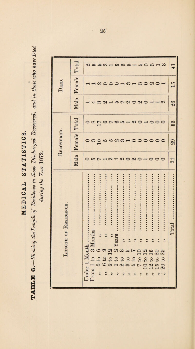 MEDICAL STATISTICS. TABLE 6.—Showing the Length of Residence in those Discharged Recovered, and in those who have Died during the Year 1872. Total 03 'S 03 03 so Kecovered. Total OQOI>0t>COiOH^OHOOO CO Female OCOOiOWCqcOrHOOOOO© © Male CM • n o 55 H a m H 05 fa O W H £ 55 H P DO -+-» a o ~t-=> fl CO o S o 43 I s P P ~ 03 ^ r' 5n cS <33 pH CDC5<M(MC0U5t>O<MWOW r-I rH tH t—i <M CM OOOOOOOOOOOO CO^Da>H(^COiOI>0(MOO H H H (M #trKr.r\«vrt^r.r\«v^rt C3 o Eh