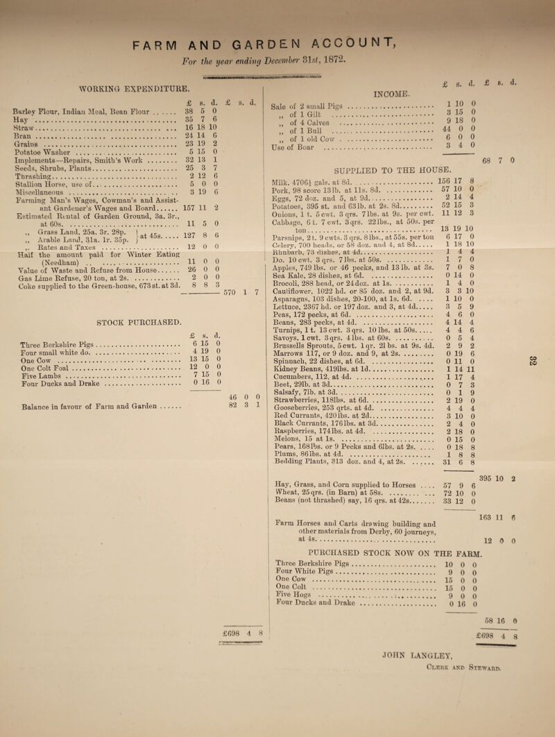 FARM AND GARDEN ACCOUNT, For the year ending December 31s£, 1872. WORKING EXPENDITURE. £ Barley Flour, Indian Meal, Bean Flour. 38 H ay . 35 Straw. 16 Bran. 24 Grains . 23 Potatoe Washer . 5 Implements—Repairs, Smith’s Work . 32 Seeds, Shrubs, Plants. . 25 Thrashing. 2 Stallion Horse, use of.... 5 Miscellaneous . 3 Farming Man’s Wages, Cowman’s and Assist¬ ant Gardener’s Wages and Board. 157 Estimated Rental of Garden Ground, 3a. 3r., at 60s. 11 ,, Grass Land. 25a. 3r. 28p. ) , ,, Arable Land, 31a. lr. 35p. j a s° ,. Rates and Taxes . 12 Half the amount paid for Winter Eating (Needham) . 11 Value of Waste and Refuse from House. 26 Gas Lime Refuse, 20 ton, at 2s.. 2 Coke supplied to the Green-house, 673st.at 3d. 8 s. d. £ s. d. 5 0 7 6 18 10 14 6 19 2 15 0 13 1 3 7 12 6 0 0 19 6 11 2 5 0 8 6 0 0 0 0 0 0 0 0 8 3 - 570 1 7 STOCK PURCHASED. £ s. Three Berkshire Pigs. 6 15 Four small white do. 4 19 One Cow . 13 16 One Colt Foal. 12 0 Five Lambs .. 7 15 Four Ducks and Drake . 0 16 Balance in favour of Farm and Garden. d. 0 0 0 0 0 0 £ h. d, INCOME. Sale of 2 small Pigs . 1 J® „ of 1 Gilt . 3 15 0 ,, of 4 Calves . 9 18 0 „ of 1 Bull .. 44 0 0 ,, of 1 old Cow . 6 0 0 Use of Boar . 3 4 0 £ s. d. 46 82 0 3 0 1 £698 4 8 SUPPLIED TO THE HOUSE. Milk, 4706| gals, at 8d. 156 17 8 Pork, 98 score 131b. at 11s. 8d. 57 10 0 Eggs, 72 doz. and 5, at 9d. 2 14 4 Potatoes, 395 st. and 631b. at 2s. 8d. 52 15 3 Onions, 1 t. 5 cwt. 3 qrs. 7 lbs. at 9s. per cwt. 11 12 3 Cabbage, 6 t. 7 cwt. 3qrs. 221bs., at 50s. per ton. 13 19 10 Parsnips, 21. 9 cwts. 3 qrs. 8lbs., at 55s. per ton 6 17 0 Celery, 700 heads, or 58 doz. and 4, at 8d. 1 18 10 Rhubai’b, 73 dishes, at 4d. 1 4 4 Do. 10 cwt. 3 qrs. 7 lbs. at 50s. 1 7 0 Apples, 749 lbs. or 46 pecks, and 131b. at 3s. 7 0 8 Sea Kale, 28 dishes, at 6d. 0 14 0 Brocoli, 288 head, or 24 doz. at Is. 1 4 0 Cauliflower, 1022 hd. or 85 doz. and 2, at 9d. 3 3 10 Asparagus, 103 dishes, 20-100, at Is. 6d. 1 10 0 Lettuce, 2367 hd. or 197 doz. and 3, at 4d. 3 5 9 Peas, 172 pecks, at 6d. 4 6 0 Beans, 283 pecks, at 4d. 4 14 4 Turnips, 11. 13 cwt. 3 qrs. 10 lbs. at 50s. 4 Savoys, 1 cwt. 3 qrs. 4 lbs. at 60s.«... 0 Brussells Sprouts, 5 cwt. lqr. 21 bs. at 9s. 4d. 2 Marrows 117, or 9 doz. and 9, at 2s. 0 Spinnach, 22 dishes, at 6d. 0 4 5 9 6 4 2 Kidney Beans, 4191bs. at Id. Cucumbers, 112, at 4d. Beet, 291b. at 3d. . 1 . 1 . 0 Salsafy, 71b. at 3d.... 0 Strawberries, 1181bs. at 6d. 2 Gooseberries, 253 qrts. at 4d. 4 . 3 . 2 Red Currants, 420lbs. at 2d. Black Currants, 176lbs. at 3d. Raspberries, 174lbs. at 4d. . 2 0 0 1 Melons, 15 at Is. Pears, 168lbs. or 9 Pecks and 61bs. Plums, 86lbs. at 4d. t 2s. Bedding Plants, 313 doz. and 4, at 2s. 31 19 6 11 0 14 11 17 4 7 3 1 9 19 0 4 4 10 0 4 0 18 0 15 0 18 8 8 8 6 8 Hay, Grass, and Corn supplied to Horses ... 57 9 6 Wheat, 25 qrs. (in Barn) at 58s. 72 10 0 Beans (not thrashed) say, 16 qrs. at 42s. 33 12 0 68 7 0 co DO 395 10 2 _ 163 11 6 harm Horses and Carts drawing building and other materials from Derby, 60 journeys, at 4s. 12 a o PURCHASED STOCK NOW ON THE FARM. Three Berkshire Pigs. 10 0 0 Four White Pigs. 9 0 q One Cow . 15 q q One Colt . 15 q q Five Hogs .* 9 0 0 Four Ducks and Drake . 0 16 0 58 16 0 £698 4 8 .10IIN LANGLEY, Clerk and Steward.