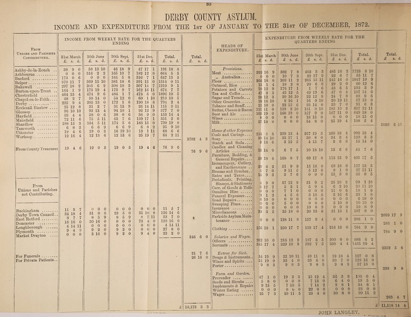 DERBY COUNTY ASYLUM. From Unions and Parishes Contributing. Asbbv-de-la-Zouch . t/ Ashbourne . Basford . Belper. Bake well . Burton-upon-Trent .. Chesterfield . Cbapel-en-le-Fritb Derby. Ecclesall Bierlow .... : Glossop . j Hayfield. Mansfield . Shardlow . Tam worth . Uttoxeter . 'Worksop. I From County Treasurer From Unions and Parishes not Contributing. Buckingham . Derby Town Council. East Retford ... Doncaster . Loughborough . Plymouth . Market Drayton For Funerals. ;For Private Patients.. INCOME FROM WEEKLY RATE FOR THE QUARTERS ENDING 31st March X. s. d. 2 9 4 7 4 88 9 0 0 0 0 173 0 6 370 11 7 297 IS 164 1 464 13 48 2 225 9 25 12 8 96 10 10 39 4 4 72 11 6 188 15 3 6 8 2 19 4 6 12 16 4 19 4 6 11 3 7 34 18 4 8 7 7 16 16 0 4 14 11 9 4 0 0 0 0 30th June £. s. d. 58 13 10 316 2 2 0 0 0 369 15 10 305 6 2 173 19 474 9 50 14 205 13 31 2 93 13 38 0 75 184 6 19 12 1 4 6 0 0 7 4 6 5 11 5 11 6 9 3 6 19 0 3 0 0 0 31 0 6 8 5 9 30 16 0 0 0 0 9 2 0 3 16 0 30th Sept. £. s. d. 46 18 165 10 164 5 381 18 308 10 173 9 484 1 54 12 172 1 31 13 94 10 38 0 63 7 174 3 6 6 16 19 10 12 13 6 19 0 3 0 0 0 29 5 0 8 5 9 0 0 0 0 0 0 9 2 0 9 2 0 31st Dec. £. s. cl. 1 8 1 0 7 47 17 182 12 310 7 391 15 307 14 162 16 11 473 6 0 60 1 10 190 18 6 26 14 11 92 12 9 38 9 139 17 183 15 6 8 13 1 25 19 0 1 0 2 11 7 19 4 6 0 0 0 31 10 8 8 7 11 73 4 0 0 0 0 0 0 0 9 4 0 Total. £. s. d. 191 18 8 664 5 5 647 13 3 1514 0 11 1219 9 1 674 7 7 1896 10 5 213 10 5 794 2 4 115 3 11 377 7 0 153 14 4 351 2 0 730 19 8 25 9 10 68 6 6 64 2 11 76 9 6 11 3 7 126 14 6 33 7 0 120 16 0 4 14 11 27 8 0 22 2 0 Total. £. s. d. 9702 4 3 76 9 6 346 6 0 21 7 26 16 6 0 HEADS OF EXPENDITURE. Provisions. Meat ... .. ,, Australian. Flour . Oatmeal, Rice . Potatoes and Carrots Tea and Coffee. Sugar and Treacle... Other Groceries. Tobacco and Snuff.... Butter, Cheese & Bacon Beer and Ale . Wines. Milk. House & other Expenses Coals and Cartage.... Soap ..... Starch and Soda.... Candles and Cleaning Articles . Furniture, Bedding, & General Repairs.... Ironmongery, Cutlery, and Earthenware .. Brooms and Brushes.. Rates and Taxes.... Periodicals, Printing, Stamps, & Stationery Carr, of Goods & Tolls Omnibus Hire . Funeral Expenses.... Road Repairs. Sweeping Flues. Insurance . Miscellaneous . Parkside Asylum Main¬ tenance . Clothing Salaries and Wages. Officers .< Servants. Extras for Side. Drugs & Instruments. Wines and Spirits ... Porter. Farm and Garden. Provender .... .... Seeds and Shrubs ... Winter Eating Wages. 10,173 3 3 EXPENDITURE FROM WEEKLY RATE FOR THE 11 QUARTERS ENDING 31st March 30th June 30th Sept. 31st Dec. Total. £ s. d. £ s. d. £ s. d. • £ 8. d. £ s. d. 392 16 9 382 7 8 462 3 3 485 16 2 1723 3 10 0 0 0 10 7 o O 22 17 9 22 6 7 55 11 7 i 266 18 8 269 11 2 265 13 11 245 16 0 1017 19 9 13 1 4 18 2 8 20 6 6 29 2 0 80 12 6 70 12 9 176 17 1 1 7 6 43 6 5 292 3 9 47 2 3 43 12 5 49 19 6 47 0 4 187 14 6 ! 20 12 3 20 16 10 22 12 9 24 7 8 88 9 6; 10 16 10 9 16 1 16 0 10 20 19 11 57 13 8 21 10 0 22 15 6 23 14 0 23 7 0 ' 91 6 6 151 11 0 139 2 10 161 8 10 185 10 3 637 12 11 163 19 0 160 19 0 157 9 0 167 11 0 649 18 0 | 0 0 0 0 0 0 18 15 0 0 0 0 18 15 o ! 27 18 0 0 0 0 54 8 0 25 19 4 108 5 4 214 5 3 239 13 4 257 19 5 280 18 4 992 16 i! 4 I 30 14 10 33 17 1 30 8 0 34 3 4 ; 129 3 3 3 16 6 3 15 5 4 15 7 3 6 6 15 14 0 13 14 9 6 7 5 10 18 10 13 6 6 : 41 7 6 ! 59 18 6 160 8 7 69 17 8 113 12 9 403 17 6 20 6 2 51 9 9 15 18 8 69 18 8 157 13 3 4 7 0 9 11 0 5 12 6 8 1 0 27 11 11 1 4 9 3 3 7 6 0 0 0 15 3 8 33 0 5 4 9 8 37 12 9 31 9 2 25 10 3 99 1 io ! 3 17 7 5 2 1 5 9 4 6 2 10 20 11 10 0 0 0 7 1 0 0 0 0 11 0 6 18 1 6 9 1 2 4 5 6 3 18 6 5 16 6 23 1 8 1 6 10 0 0 0 0 0 0 0 0 0 0 6 10 0 0 0 0 5 0 0 0 0 0 5 10 o 1 1 10 10 0 0 0 0 0 0 0 10 8 9 0 0 o ! 10 8 9 , 2 9 3 5 25 18 0 20 13 6 I 31 13 i 107 8 0 0 0 0 128 11 8 157 9 4 0 0 0 286 1 0 156 18 1 250 17 7 139 17 A 216 16 0 764 9 0 j 282 10 0 216 12 9 187 3 5 200 0 0 886 6 o ! 345 17 4 329 10 3 392 7 5 39S 4 4 1465 19 4 | 4 19 9 22 10 11 49 11 8 19 18 4 ; 127 0 8 ; 31 19 0 33 4 0 33 6 0 | 30 7 0 128 16 0 9 8 3 9 8 3 9 8 n O 9 8 o O 37 13 0 \ 47 1 0 19 3 3 15 12 4 36 3 9 10S 0 i 4 5 8 0 0 0 0 7 13 0 6 4 0 I 19 5 0 9 15 5 7 10 5 7 14 2 9 8 1 34 8 1 V 0 0 0 0 0 0 22 0 0 0 0 0 22 0 0 25 7 3 20 11 5 23 4 6 30 8 0 99 11 o | XT Total. £ s. d. 5039 6 10 2099 17 9 286 1 0 764 9 0 2352 293 9 8 2S3 4 7 £\ 11,118 14 4 JOHN LANGLEY,