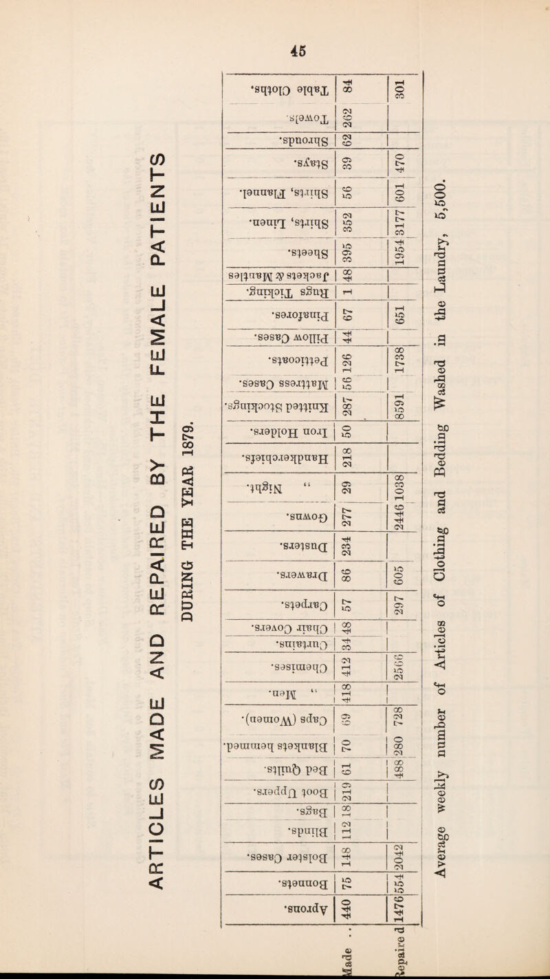 ARTICLES MADE AND REPAIRED BY THE FEMALE PATIENTS DURING THE YEAR 1879. •S[9AV0X •spnojqg | g 'Sjfl^g 05 •ugurj ‘spnqg 352 £>• t—< *S}99qg 05 1C cn> r-H sagtrepfl s^gqouf 3 •gnrqoix sSng *s9ioj;'eui(j !>• i—i •S9SH^ AVOflld T* •speoorggg cq t-H 1738 •sgeu^ ss9j^hj\[ £ •g^nnpcqg pacing 287 8591 •sagpion uoaj | g | •sj9iqo.i9qpuBjj 218 05 Ol 24461038 •SHAlOf) SA9]Sll(J 234 to CO CO 00 •SpdAU[) to t>» 05 OI •S.I9A00 ATHqO I •sni'Bpraf) CO 'S9Siui9q3 Ol 1—1 2566 1 00 1 ■um 1 - •(n9mo^\J sdu^ 05 50 00 CM l- •pgunnaq spqtnqg 70 280 l P93 o | ® •s.i9dd£L ^oog | S •sSug | ® 1 <M 1 •SpUIia 1 rH •sgsug jgijspg 00 rH 2042 •s(|9naog j {£ 554 •snojdy 440 . 1476 a; Average weekly number of Articles of Clothing and Bedding Washed in the Laundry, 5,500.