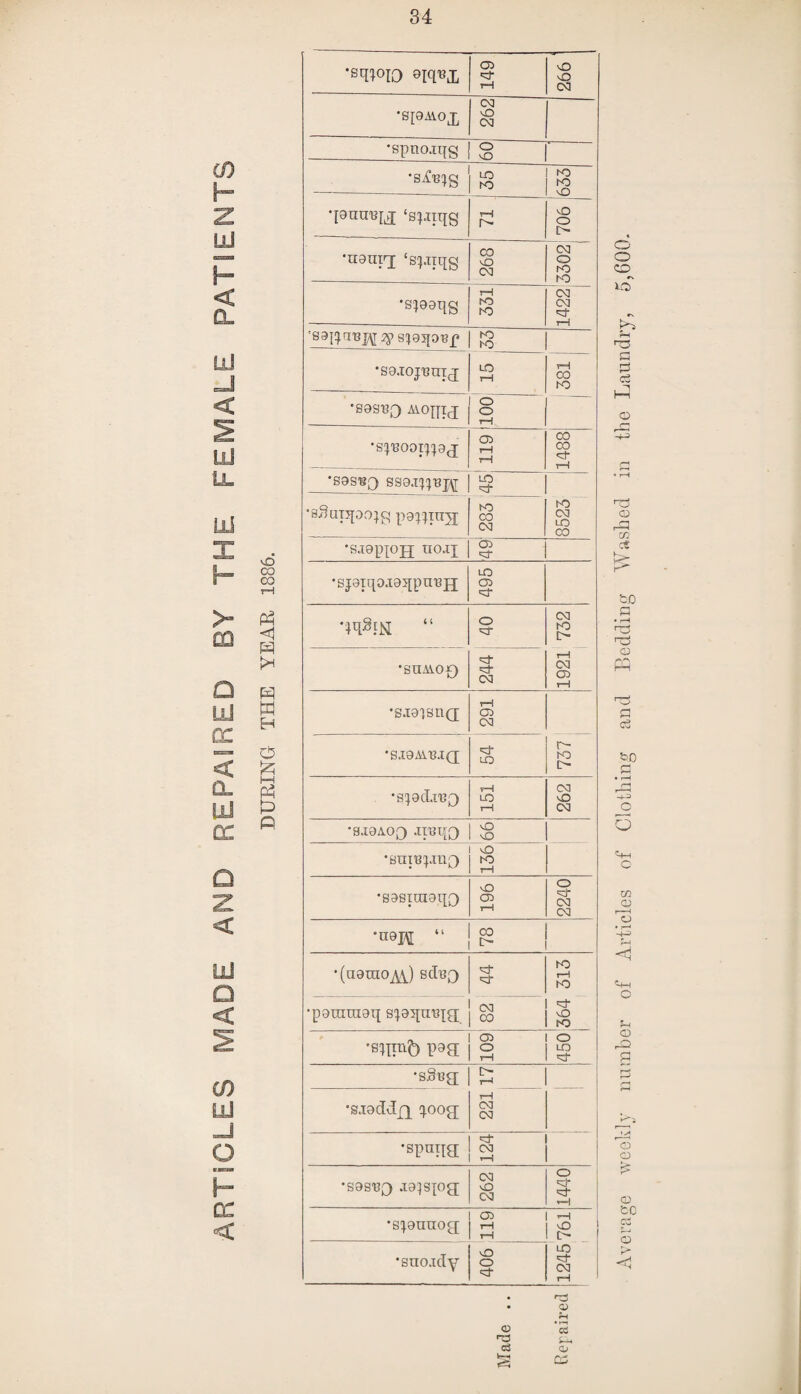 CD H Z LLl h < a, LU -j < yj lL ili X h- > 03 Q LlJ OC < CL UJ oc D LlJ a < CO LlJ a h cc < O CO CO <1 !>• P W H O £ HH p Q 149 vO vO 03 •S[0A1OX 1 262 •spnoiqg | o LO NO NO NO O q9nmqj ‘sjJiqg tH r~ vO O [> •ngarj ‘spnqg 268 03 O NO NO •S^99qg 331 03 03 rH •SBiopniq LO 1—1 CO NO •S9S130 ^OITtd 0 0 r-H •speoor^gj 05 rH tH 1488 •S9S’8Q SSgj^Bjy LO <=j- NO 03 LO 00 •sSuppojg pgpqrrg; NO CO 03 •sagppH nojj 05 •spiqoi9qpni3H 495 qqStjq “ 0 1921 732 •SUAiOp) 244 *s.i9isn(i 291 *SI9AVBJ(J LO 737 *s^9cLi,bq r—i LO r-H 262 •SJ9AO[) .iraqo I • supping 136 •S9SIOI9qQ 196 2240 *n9j\[ “ g2 ’(ngraoyy) scbjQ <3- NO rH NO 1 po •petmneq sp^n^g; | §5 O NO « 1 05 IO •sqin(h p9g | 0 | w 5 1 •g.i9ddjq ^oog; i—1 03 03 •spang 124 •S9ST?(3 J^SJOg 262 1440 *s|9unog o> rH rH rH vO O •suoidy 0 0 LO rH Average weekly number of Articles of Clothing and Bedding Washed in the Laundry, o,600.