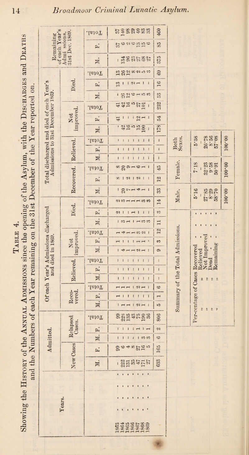 Showing the History of the Annual Admissions since the opening of the Asylum, with the Discharges and Deaths and the Numbers of each Year remaining on the 31st December of the Year reported on. Jg fl w H QO *3 & o M .£1^ Z3 J -S> © S-M kH 73 o> 4-» 4^ a r3 <! a to 00 © ' S3 © «W d O fl o 0) <D 'S ft *■8 P tH eS so T3 O ©-^ 6C GO b p S3 O © % H S —i'P o H ■■p CD 60 rH c3 r£ o 09 2 0:1 £ 50 o GO GG ^ 'S'g % ns c3 3 ^ C3 o Cl <D O nS <d Q 43 o nS cd >• CD •f-H !> 1 CD PS T3 <D <D > O o CD P3 •n CD Hp cD +3 > o p & Q. 73 Q > .2 *© « « > © • GO M rv © £ £ © o GO © GO S3 o Es © a GO (3 © op © O E a ’mojj 1>OGCOOCOCO rH 4130 1 1 * !>• 50 Ol 50 CO O O CO i— r—1 lO 00 rH ^ 50 00 |>- 00 l>* ! co os oq oq co oq rH lO CO co 50 oj oo oq o co H Cq rH C5 50 ft CO I 1 NH 1 1 rH 50 rr S I 50 <M 50 H iO CO O! rH CO O _ cq CO Ol WI H CKC IO 1> H r? rH oq O 1 ft rH I I r 03 rH { ^ rH HP o . * cqcoio»oc rH rH O j 00 rH *moX i i i i i i i 4_ i ft i i i i i i i M. 1 f 1 1 ! 1 1 ■ TW 00 O 05 rH 50 H 1 45 ft oo l m i ccj i i 12 M. 1 1 oq 33 ‘PTO 0q CO rH rH rH CO 00 rH I S co ft 1 1 C5H 1 H«CC S I rH cq *moi rH HP H rH CO Cq 1 ft rH 1 | | rH rH 1 CO 05 i M. 1 H H Cl H 1 ! 1 1 1 I 1 1 i ft 1 1 1 1 1 1 1 i a 1 1 1 1 1 1 1 i TU0L rH rH rH 1 CQ H 1 50 ft i—i i i i i i i rH IO M. 1 rH rH I OJ rH | 'FIOX 05 00 »C CO LO O 50 05 oq co T? 05 co Cq rH rH 80G ft 1 1 1 1 r-t 1 H cq M. 1 1 I ( 1 coco 50 05 50 ^ 00 50 O 05 cq th 165 a l sa « co i-' cm <?4 rH i—l 633 6 I | I I t * I I • > I I * II I * I I * CO »c 50 !>• 00 oa CO 50 50 CD CO 50 5Q 00 00 00 00 00 00 00 <H 03 S <D o * co « C/2 © 'si p o • rH GT3 03 TP 'si +3 o EH © CJ 43 Cm O cl a a p xn 00 00 50 00 lO iO O uo 1 * * * 50 00 cq io CU 00 CO GO rH d rH cq ID 05 s • cq 05 O o CO ID PH co rH iO 10 05 0 oo cq oo oo cq no . ^ « 03 3P 2 rH g* ft ■•§ © « a .s ^ >rH_, c3 ^1a > > 0.2 o Wm ’I 53 H <D C> C (O Q AA&ftM CO <X> v: d Q «M o o t£ O « O i *h <D o o o o o o o o o o o o