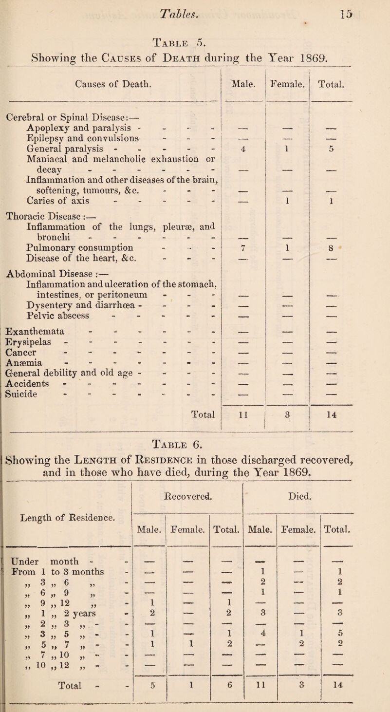 Table 5, Showing the Causes of Death during the Year 1869. Causes of Death. Cerebral or Spinal Disease:— Apoplexy and paralysis - Epilepsy and convulsions - General paralysis. Maniacal and melancholic exhaustion or decay ------ Inflammation and other diseases of the brain* softening, tumours, &c. Caries of axis - Thoracic Disease:— Inflammation of the lungs, pleurae, and bronchi ------ Pulmonary consumption - Disease of the heart, &c. Male. Female. Total. 4 5 1 1 1 8 Abdominal Disease :— Inflammation and ulceration of the stomach. intestines, or peritoneum - Dysentery and diarrhoea - Pelvic abscess - Exanthemata ------ Erysipelas -. Cancer ------- Anaemia ------- General debility and old age - Accidents - Suicide ------- Total - 11 3 14 Table 6. Showing the Length of Residence in those discharged recovered* and in those who have died, during the Year 1869. Length of Residence. Recovered, Died. Male. Female. Total. Male. Female. Total, Under month - __ . .. — From 1 to 3 months — ■— — 1 — I „ 3 „ 6 „ — —• — 2 — 2 6 ,, 9 „ — — — 1 — 1 „ 9 ,, 12 ,, 1 — 1 — — — „ 1 „ 2 years 2 — 2 3 — 3 » ^ 3 ,, - —1 — — —— — “• » 3 » 5 „  1 —- 1 4 1 5 >> 5 ,, 7 ,, 1 1 2 — 2 2 ,y 7 ,, 10 „ — —— -* if 1° >> 12 „ « — —— —,njl - 