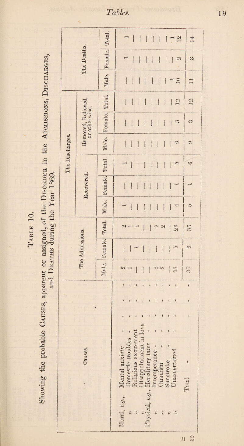 Showing the piobable Causes, apparent or assigned, of the Disorder in the Admissions, Discharges, and Deaths during the Year 1869. m £ rC CZ> A 43 <3 fi -a • <D CD j/j CD g . CD CD 4J J> O CD <D > C GO £ o *pH CO CO 1 <J (D Ed CO (D CO 3 c3 Q c3 43 O EH <D cS a CD o\ CD *03 CM iH Q co c3 43 O Ed c3 a CM | CM H J H CO CO <D i I c3 O Ed <D a <D *c3 o3 43 O EH <D a CD Em <D r-H ci feH f=i o 05 <x> CM CM 05 CO CM tO CO I I - I I I I I  i “ (M (M CM I CO I CM G CO 05 cy a> > pS CD •«-< .bis « .9 ^ 8 H ni ! O X £ CD ^ k. 0 2 O M S ^ S d od $ -rL ET'fa fa ° dfldb-,1,S3i:2 I « I i '’O J <D c3 5 cc tS CC5 4-3* o CD CJ> $5 ctf o ' . r~l co *C Ph