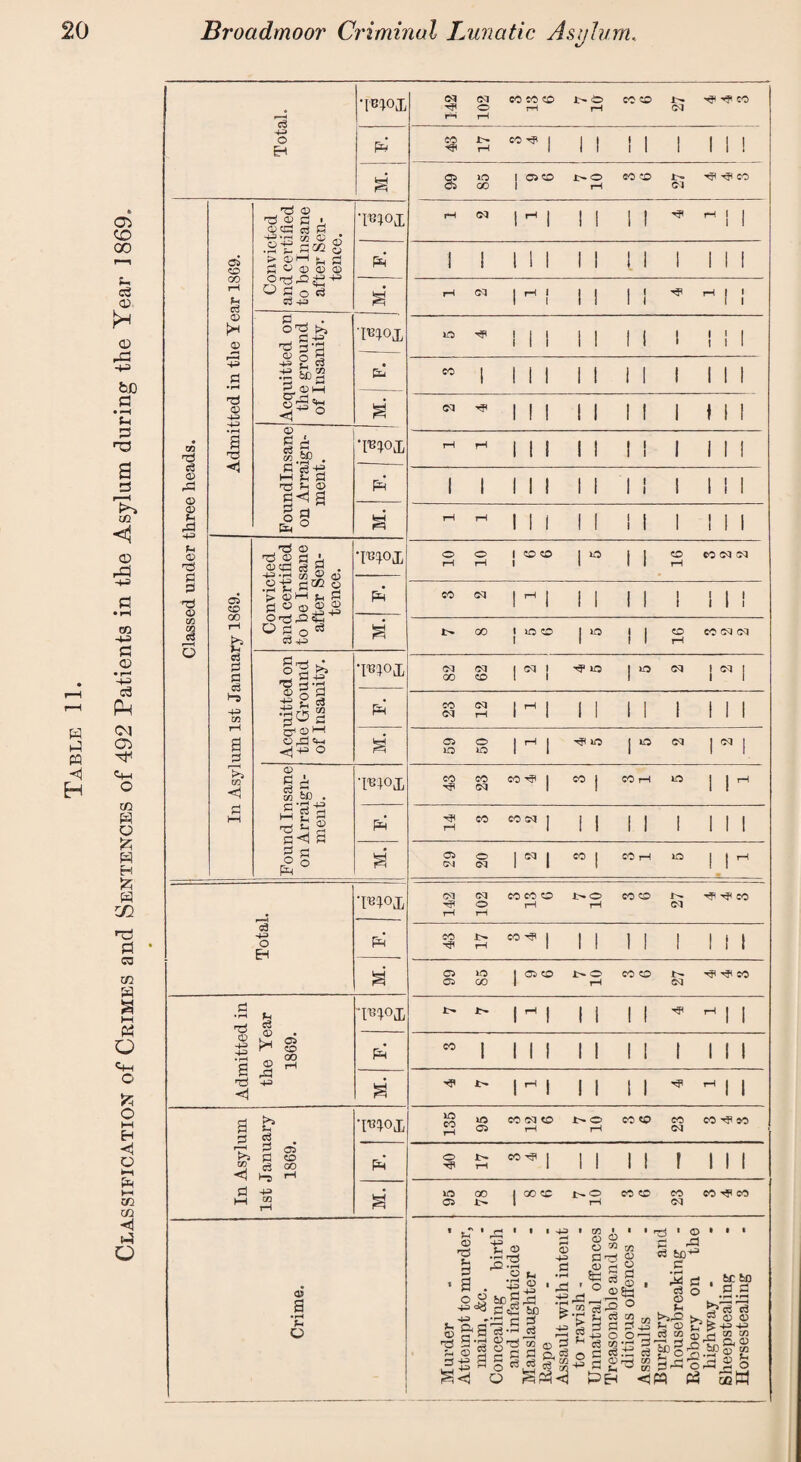 Classification of Crimes and Sentences of 492 Patients in the Asylum during the Year 1869. ■[B^OJj 433 PH Convicted and certified to be Insane after Sen¬ tence. *moi dS PH rH Fh M. © mox »d n • 00 3 ndlnsane nent. T^m D rd <x> <D H rd PH I§ rd __,to © ©p c3 a • d d •'d ca 8 05 > ®hh j* P O p © P 03 4-3 pi rH £ d d o3 1-5 -43> o”g >» ^ P-P T^U°lL sl§ ?®S pi a p CP O 1—! o,p=£ <H43> O M. r*} CO © P A £ §>., WOI d M m a p p<j a pi P s r° © PH M. or oq co co co t- to CO co ^ ^ CO o rH rH oq rH rH co ^ | rH 1 1 1 1 i 1 1 ! § lO GO 1 03 CO o rH CO CO 03 4? 4? 50 rH oq 1 ^ 1 1 1 1 1 4? rH 1 1 1 1 1 i 111 II II 1 III rH oq 1 ^ 1 1 1 1 1 ™ 1 1 ■HP i 1 1 1 1 1 1 1 1 1 1 03 1 1 1 1 1 1 1 l 1 1 1 rH rH 1 1 1 1 1 1 1 l 1 1 1 1 1 III Mil 1 III rH rH 1 1 1 1 1 1 1 l 1 1 1 O O 1 co co 1 lO co CO 03 03 rH rH 1 i 1 1 rH CO cq 1 M 1 1 1 1 1 i i 1 1 I 00 i no co 1 io 1 1 co CO OJ 03 1 1 i 1 rH 03 oq 4? to 1 *° oq ! w 1 GO CO 1 1 1 i 1 CO cq l rH 1 | I 1 1 1 1 1 oq rH 1 1 1 I 1 1 1 t 1 1 05 O I r-1 I 4ji io 1 10 oq 1 ^ 1 IQ lO l I 1 1 1 CO co CO 4? I co | CO 1-4 IO ! 1 4? cq 1 1 1 1 4? CO CO M 1 1 1 i i i i rH 1 I 1 1 1 1 1 1 1 05 o 1 1 co | CO r-4 IQ 1 1 i”* CM 03 1 1 1 1 1 03 oq CO CO o CO co 4?< 4? 50 rH o <N rH rH CO CO I 1 I 1 1 1 l l t 4? rH 1 1 1 1 1 1 I 1 t 05 to 1 05 CO o CO CO 4? 4^ CO 05 00 1 rH oq 1 r 1 1 1 1 1 ^ l l M 1 III II II 1 III 4? 1 H 1 1 1 1 1 4? ^ l l 135 iO co oq co x>- o co «o CO co 4? co 05 rH rH 03 O CO 4? | t | 1 1 t 1 I 1 4? rH 1 1 1 i l 1 1 ! 1 lO 00 I oo co t-o co co CO CO ^ CO 05 1^- 1 rH 03 53 O EH PH Ti CD += 433 • rH a <1 f4 53 © • 05 co © 00 rH P3 WiL PH 3 P f—H CO <1 Sh d d 05 p CO c3 00 rH 4^> m rH PH ® S • r-H - O 1 P5 ' E © ss o • r-H ' 12-5 ' ioSrC) Peg i=0 to P c3 •'-* c3 to 3 to £toS ® to h P ■ a . o» +3 fef a; ro-H d ,rH Ph o I 43 • «-h rH CD 4-5 d • r*H ' rd 1 S W 00 A o o o » d-d £ PI «g 53 ° ^ S-® 53 05 © © p „© ap o 05 p. r-3 ■ © p r® 53 tic*3 p c3 © U S* © e3 co 6C tt> P P bo3 e3 C' £ 43> +3 © 5 05 03 sid d g-’bV}•>-* iz 05 p'— Or*-^ O i «JW Ph coW