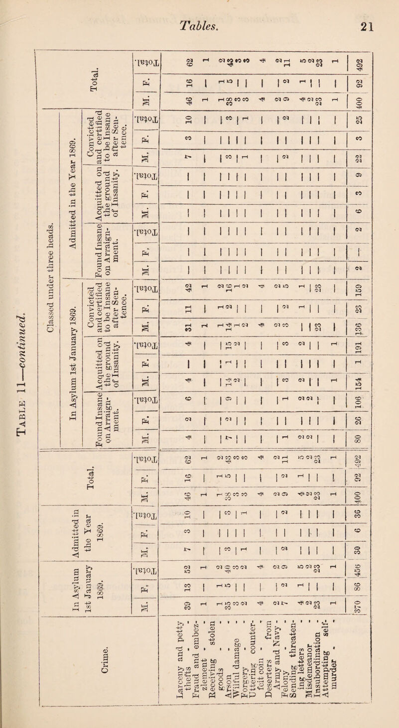Table 11—continued, © 3 Total. ■moi CM CO rH C<J eo co V3 4? <N rH rH iO Cvi eo (M rH 492 4 16 1 | | 1 1 ©i l-H 1 1 1 i 1 92 S ; 46 rH rH 00 CO CO CO HH ©1 03 ^ cq co rH l ® 1 HH ^ © ©« a g -e •-5 m © © WOT 10 1 M M 1 | M 1 1 1 1 ! 25 05 cd p r C2 CJ •rH 4i —< H > ©hh ip d H © © © © d <D .-H3 ~H> 4 M 1 1 1 1 1 1 II III 1 CO GO rH d © © _ r~| 43 H O^oS q+ M. 1» l MM 1 | « 1 1 1 1 cq cq q . • C TS >! d ^ ^ d d © o d 43 y d 4J H 73 ,rH be ©j ■Wox 1 1 Mil 1 II Ml 1 03 p’ 1 1 II II 1 II III 1 CO • rH 73 © d+ © ^ g\ft «M 4^ 0 1 1 1111 1 II II 1 1 CD 03 73 d © 43 •rH a d © g d OS fcfl • ■mox 1 1 II II 1 II II 1 1 ©1 rd © © <i 5 a q -q C 2 s<jH o g 4 ° P* 1 1 II II 1 II III 1 I I 43 u 1 1 tin 1 11 mm cq © d d T2 © -q © q > ®C d g tence. ] •mox 42 rH NCO rH (M rH rr iO 1 23 1 O JO rH t3 © 03 c* CO 00 r—1 & .2 -e q«2 > © M ?H q ® © © o -q ft tS O q o q q 44 p 11 1 HN 1 1 1 | Ol ^ 1 1 1 §3 d r—-H . o a 31 rH H ^ H C'T rH 4* on co 23 1 O CO rH- d d rg d Cr_! • o'g >» _j d 43 ^d 4 *rH jis •3 “3 Wox 1 1 IM 1 1 1 M ©, | , rH 161 43 03 rH a © P 1 1 MM 1 1! Ill 1 rH q®H © rd Cm «M 0 I 1^1 1 M M 1 1 rH 154 03 H © a a q g, to 60 . T^1°L CO L MII 1 1 M dd 1 1 1 106 d HH FoundIn on Arrai ment p CQ 1 MII 1 1 1 1 1 1 1 1 26 I MII 1 1 01 ©» | 1 O GO T^1°L CO rH <N CO CO SO 4? CNl rH rH to cq co cq rH cq 05 Total P CO rH 1 .HO | | 1 | ©j ^ 1 1 § M. 46 rH H 00 CO CO CO Ol Ci x5*oq co eq rH 400 .9 73 u d ■m<>x O rH 1 1 2 1 1 M l l 1 1 O CO © 43 43 b Ye 1S69. P 10 1 II II I II III 1 cd q -q <4 rH 43 4H r MM 1 | Ovl 1 1 l 1 O co In Asylum £* d •Piox (M IO rH' n c co ci tH- cn. Oi ao oq co cq rH j 10 0 HH 1st Janu 1869. P CO rH 1 rH in | | 1 I n. ^ l l 1 CD 00 M. 39 rH rH >0 CO Ol CO cn m cq co cq rH O JL'» CO i » J? esa £3 © © ^ » a -q . ® U rg. S&S d © rr—< o 43 03 6C © SP 3 d U © 43 id d o a 2 Hd PH ©.do) © © 2 O W 03 03 - © d’.d © SP 43 bo © *h © bS'3 o £ q & •Zt a d ks d © -4^ C3 © 5 s - 5 O W 5 55 J3 n qj ^ ^ s -h* '*-< ©^ »- +» O <3 q a e3 iq a) ra g b.27“ via h Cr^ 60-^9 O) JH © g3® 0 h o' _ d o M M P ntli^pP P POJ i£ft! 6D •Sj* 43 © ft-© a £ © g 43 H 43 ^ <1