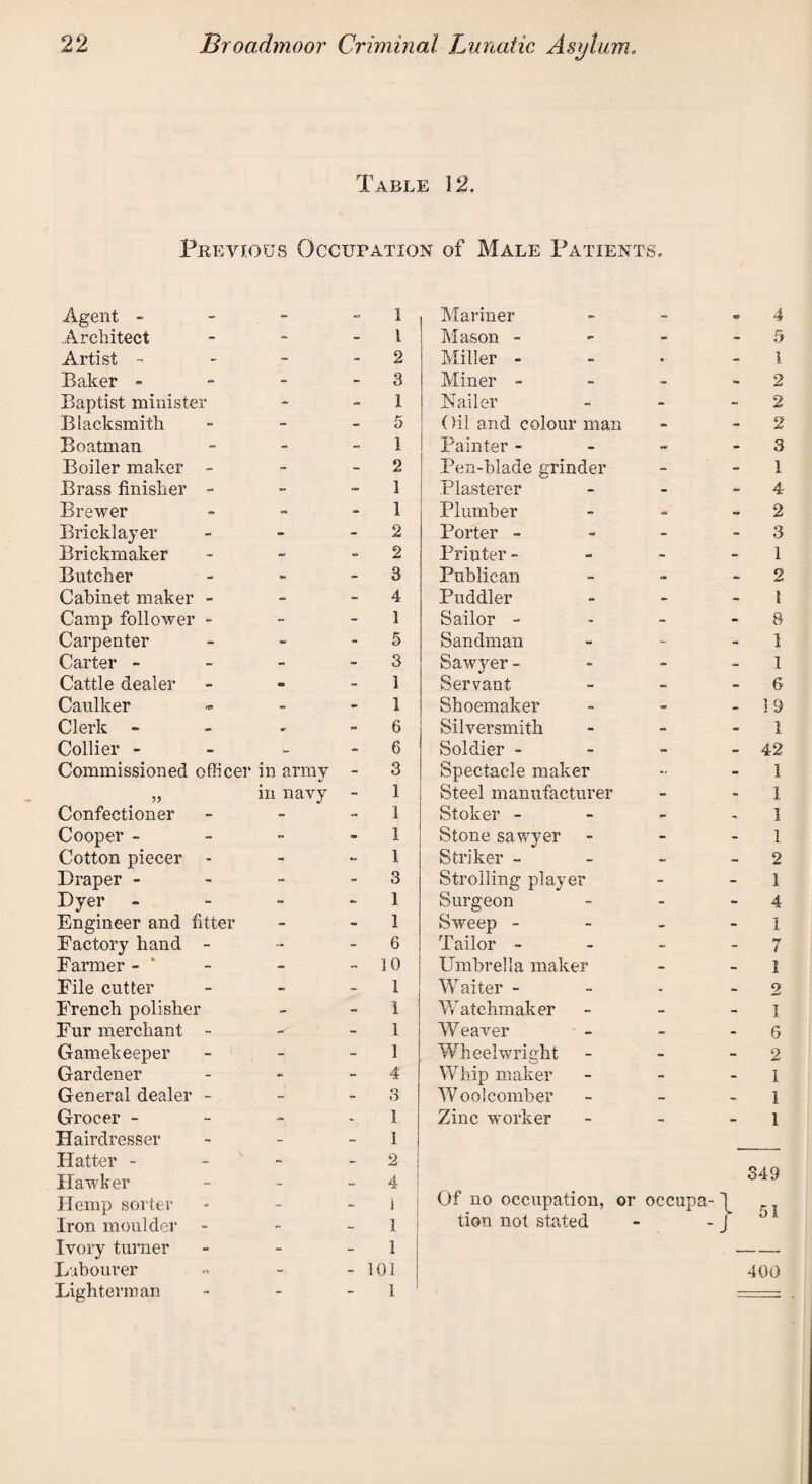 Table 12. Previous Occupation of Male Patients, Agent - - - 1 Architect - - l Artist - - •• 2 Baker - - - 3 Baptist minister - - 1 Blacksmith - - 5 Boatman - - 1 Boiler maker - - - 2 Brass finisher - - - 1 Brewer - - 1 Bricklayer - - 2 Brickmaker - - 2 Butcher - - 3 Cabinet maker - - - 4 Camp follower - - - 1 Carpenter *■ - 5 Carter - - - 3 Cattle dealer - - 1 Caulker - - 1 Clerk - - 6 Collier - - - 6 Commissioned officer in army - 3 in navy - 1 Confectioner - - 1 Cooper - - - 1 Cotton piecer - - ~ 1 Draper - - - 3 Dyer - - 1 Engineer and fitter - - 1 Factory hand - - - 6 Farmer - - - 10 File cutter - - 1 French polisher - - 1 Fur merchant - -■ - 1 Gamekeeper - - 1 Gardener - - 4 General dealer - - - 3 Grocer - • - 1 Hairdresser - - 1 Hatter - - - 2 Hawker - - 4 Hemp sorter - - 1 1 Iron moulder - - 1 Ivory turner - - 1 Labourer - - 101 Lighterman - - 1 1 Mariner - 4 Mason - - - 5 Miller - «- - 1 Miner » - - 2 Nailer - - 2 Oil and colour man - - 2 Painter - - - 3 Pen-blade grinder - - 1 Plasterer - - 4 Plumber * - 2 Porter - - - 3 Printer - - - 1 Publican «■ - 2 Puddler - - 1 Sailor - - - 8 Sandman - - 1 Sawyer - - - 1 Servant X- - 6 Shoemaker - - 19 Silversmith - - 1 Soldier - - - 42 Spectacle maker - - 1 Steel manufacturer - - 1 Stoker - - • 1 Stone sawyer - - 1 Striker - - - 2 Strolling player - - 1 Surgeon - - 4 Sweep - Tailor - - - I - - n i Umbrella maker - - l Waiter - * - 2 Watchmaker - - 1 W eaver - - 6 Wheelwright - - 2 Whip maker - - I Woolcomber - - 1 Zinc worker - - 1 349 Of no occupation, or tion not stated occupa- } 51 400