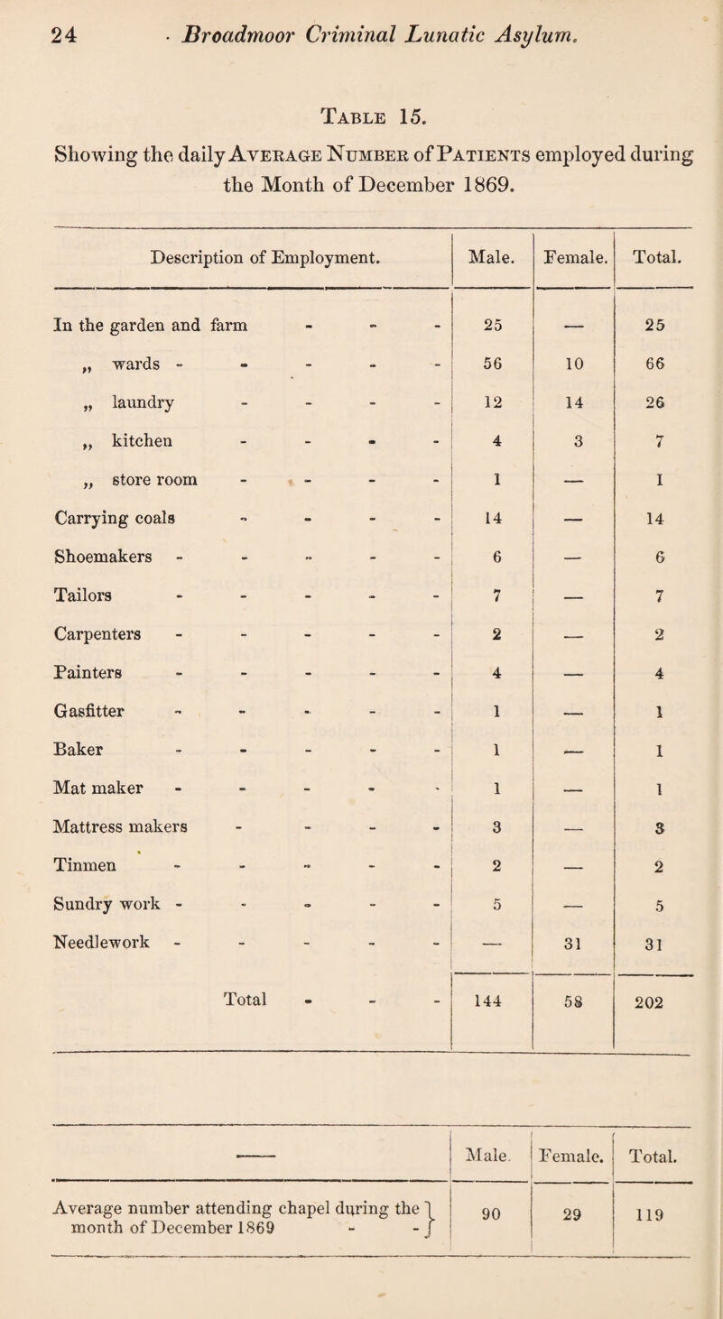 Table 15. Showing the daily Average Number of Patients employed during the Month of December 1869. Description of Employment. Male. Female. Total. In the garden and farm - 25 — 25 ,, wards - - 56 10 66 „ laundry - - 12 14 26 „ kitchen - - 4 3 7 „ store room - - 1 -— I Carrying coals - - 14 — 14 Shoemakers - ... - - 6 — 6 Tailors - - 7 7 Carpenters - - ■ 2 2 Painters - - 4 — 4 Gasfitter - - 1 — 1 Baker - 1 1 Mat maker - - 1 — 1 Mattress makers - - 3 — 3 • Tinmen ..... - 2 — 2 Sundry work - - 5 — 5 Needlework - - — 31 31 Total - 144 53 202 Male. Female. Total. Average number attending chapel during the 1 month of December 1869 - -J 90 29 119