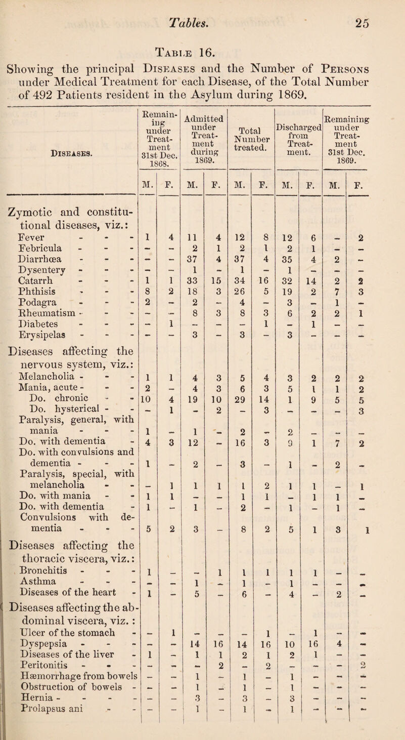 Table 16. Showing the principal Diseases and the Number of Persons under Medical Treatment for each Disease, of the Total Number of 492 Patients resident in the Asylum during 1869. Remain¬ ing rmrlov Admitted Remaining under Total Discharged under Diseases. Treat¬ ment 31 st Dee, Treat¬ ment during Number treated. from Treat¬ ment. Treat¬ ment 31st Dec. 1868. 1869. 1869. M. F. M. F. M. F. M. F. M. F. Zymotic and constitu- tional diseases, viz.: Fever - 1 4 11 4 12 8 12 6 2 Febricula - — — 2 1 2 1 2 1 — — Diarrhoea - — — 37 4 37 4 35 4 2 Dysentery - - — 1 - 1 — 1 — — — Catarrh - 1 1 33 15 34 16 32 14 2 2 Phthisis ' 8 2 18 3 26 5 19 2 7 3 Podagra - - - 2 — 2 - 4 — 3 — 1 — Rheumatism - — — 8 3 8 3 6 2 2 1 Diabetes - — 1 — — — 1 — 1 — — Erysipelas - Diseases affecting the  3 3 3 *“■ **■ nervous system, viz.: Melancholia - 1 1 4 3 5 4 3 2 2 2 Mania, acute - 2 — 4 3 6 3 5 l 1 2 Do. chronic 10 4 19 10 29 14 1 9 5 5 Do. hysterical - Paralysis, general, with — 1 — 2 — 3 — — - 3 mania - 1 1 2 — 2 Do. with dementia Do. with convulsions and 4 3 12 - 16 3 9 1 7 2 dementia - Paralysis, special, with 1 — 2 - 3 — 1 ■- 2 — melancholia — 1 1 1 l 2 1 1 1 Do. with mania 1 1 __ — 1 1 1 1 Do. with dementia Convulsions with de- 1 1 - 2 — 1 — 1 — mentia - 5 2 3 - 8 2 5 1 3 1 Diseases affecting the thoracic viscera, viz.: Bronchitis - 1 1 l 1 1 1 Asthma - « 1 1 .. 1 Diseases of the heart 1 — 5 — 6 — 4 — 2 Diseases affecting the ab- dominal viscera, viz.: Ulcer of the stomach 1 1 1 Dyspepsia - — - 14 16 14 16 10 16 4 - Diseases of the liver 1 — 1 1 2 1 2 1 — — Peritonitis - — — _ 2 2 _ — — 2 Haemorrhage from bowels — — 1 — 1 — 1 — - - Obstruction of bowels - — — 1 1 — 1 — — — Hernia - — — 3 — 3 3 — — — Prolapsus ani — I 1 | - 1 1 — 1