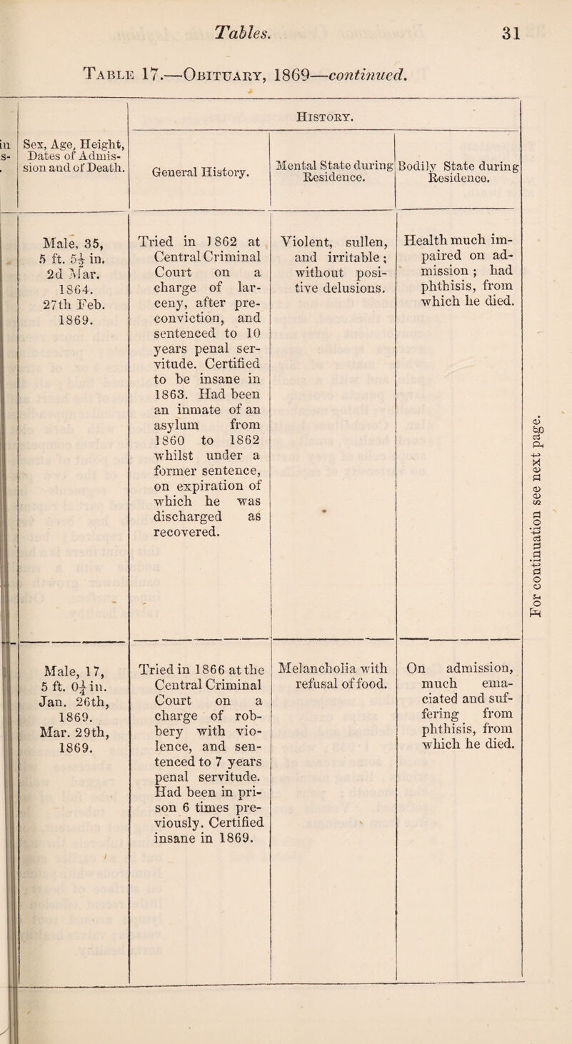 Table 17.—Obituary, 1869—continued. * Sex, Age, Height, Dates of Admis¬ sion and of Death. Histoky. General History. Mental State during Residence. Bodily State during Residence. Male, 35, 5 ft. 5^- in. 2d Mar. 1864. 27th Feb. 1869. Tried in 1862 at Central Criminal Court on a charge of lar¬ ceny, after pre- conviction, and sentenced to 10 years penal ser¬ vitude. Certified to be insane in 1863. Had been an inmate of an asylum from 1860 to 1862 whilst under a Violent, sullen, and irritable; without posi¬ tive delusions. Health much im¬ paired on ad¬ mission ; had phthisis, from which he died. Male, 17, 5 ft. O^in. Jan. 26th, 1869. Mar. 29th, 1869. >, / Central Criminal Court on a charge of rob¬ bery with vio¬ lence, and sen¬ tenced to 7 years penal servitude. Had been in pri¬ son 6 times pre¬ viously. Certified insane in 1869. refusal of food. much ema¬ ciated and suf¬ fering from phthisis, from which he died.