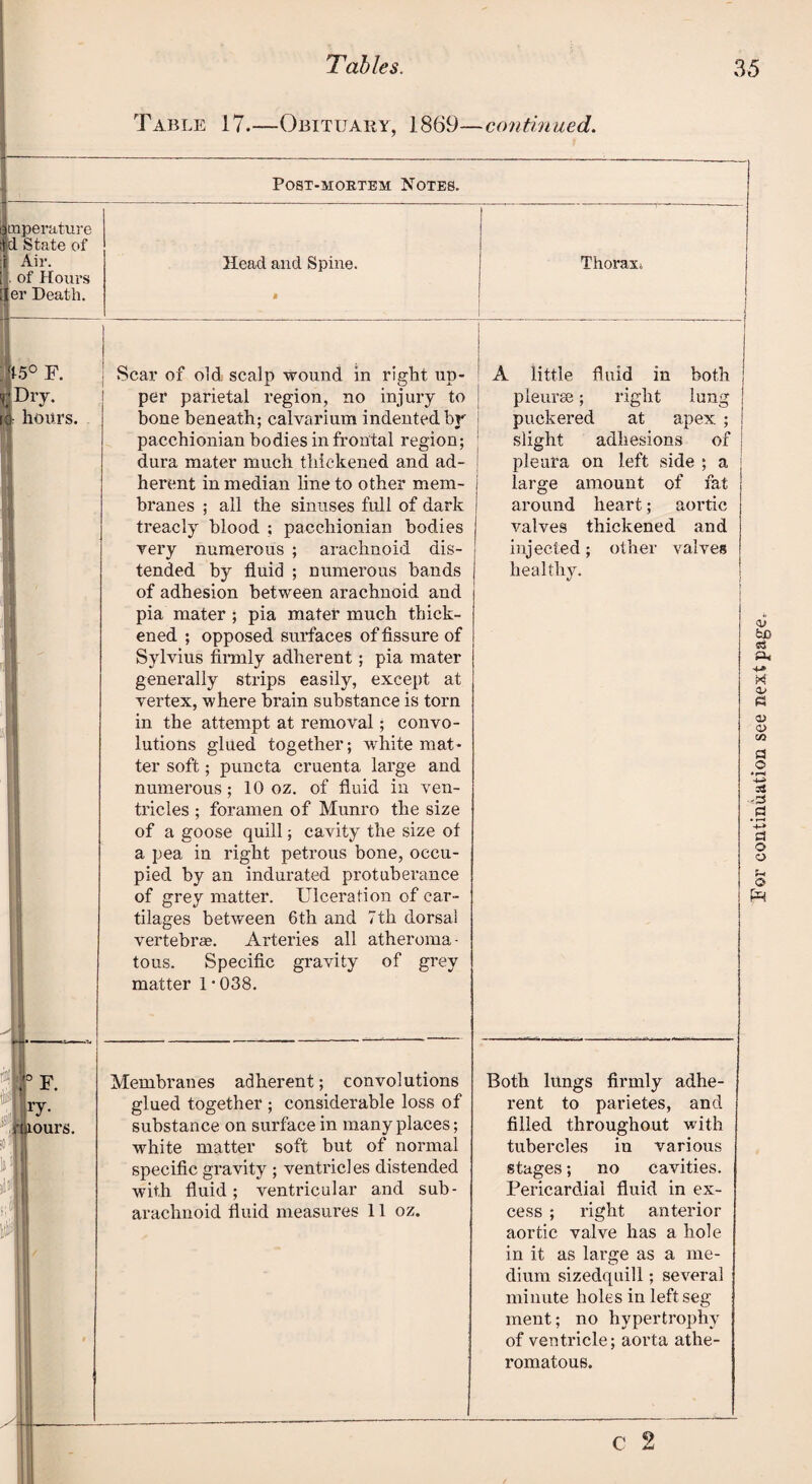 Table 17.—Obituary, 1869— POST-MOETEM NOTES. Head and Spine. Sear of old scalp wound in right up- 1 per parietal region, no injury to ! bone beneath; calvarium indented hr ; pacchionian bodies in frontal region; j dura mater much thickened and ad¬ herent in median line to other mem- j branes ; all the sinuses full of dark treacly blood ; pacchionian bodies very numerous ; arachnoid dis¬ tended by fluid ; numerous bands of adhesion between arachnoid and pia mater ; pia mater much thick¬ ened ; opposed surfaces of fissure of Sylvius firmly adherent; pia mater generally strips easily, except at of a goose quill; cavity the size of a pea in right petrous bone, occu¬ pied by an indurated protuberance of grey matter. Ulceration of car¬ tilages between 6th and 7th dorsal vertebras. Arteries all atheroma¬ tous. Specific gravity of grey matter 1-038. Membranes adherent; convolutions glued together ; considerable loss of substance on surface in many places; white matter soft but of normal specific gravity ; ventricles distended with fluid; ventricular and sub¬ arachnoid fluid measures 11 oz. continued. Thoraxi A little fluid in both pleurae; right lung puckered at apex ; slight adhesions of pleura on left side ; a large amount of fat around heart; aortic valves thickened and injected; other valves healthy. Both lungs firmly adhe¬ rent to parietes, and filled throughout with tubercles in various stages; no cavities. Pericardial fluid in ex¬ cess ; right anterior aortic valve has a hole in it as large as a me¬ dium sizedquill; several minute holes in left seg ment; no hypertrophy of ventricle; aorta athe¬ romatous.