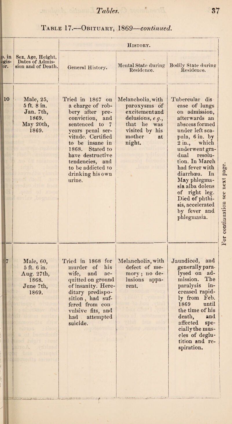 Table 17.—Obituary, 1869—continued. £)• in Sex, Age, Height, gis- | Dates of Admis- er. sion and of Death, 10 1 11 I! 5 ft. 6 in. Aug. 27th, 1868. June 7th, 1869. History. General History. ' Mental State during Residence. Bodily State during Residence. Male, 25, Tried in 1867 on Melancholia, with Tubercular dis 5 ft. 8 in. a charge of rob- paroxysms of ease of lungs Jan. 7th, bery after pre- excitement and on admission, 1869. conviction, and delusions, eg., that he was afterwards an May 20th, sentenced to 7 abscess formed 1869. years penal ser- visited by his under left sea- vitude. Certified mother at pula, 6 in. by to be insane in 1868. Stated to have destructive tendencies, and night. 2 in., which underwent gra¬ dual resolu¬ tion. In March to be addicted to drinking his own urine. had fever with diarrhoea. In May phlegma¬ murder of his wife, and ac¬ quitted on ground of insanity. Here¬ ditary predispo¬ sition , had suf¬ fered from con vulsive fits, and had attempted suicide. defect of me¬ mory ; no de¬ lusions appa¬ rent. generally para* lysed on ad¬ mission. The paralysis in¬ creased rapid¬ ly from Feb. 1869 until the time of his death, and affected spe¬ cially the mus¬ cles of deglu¬ tition and re¬ spiration.