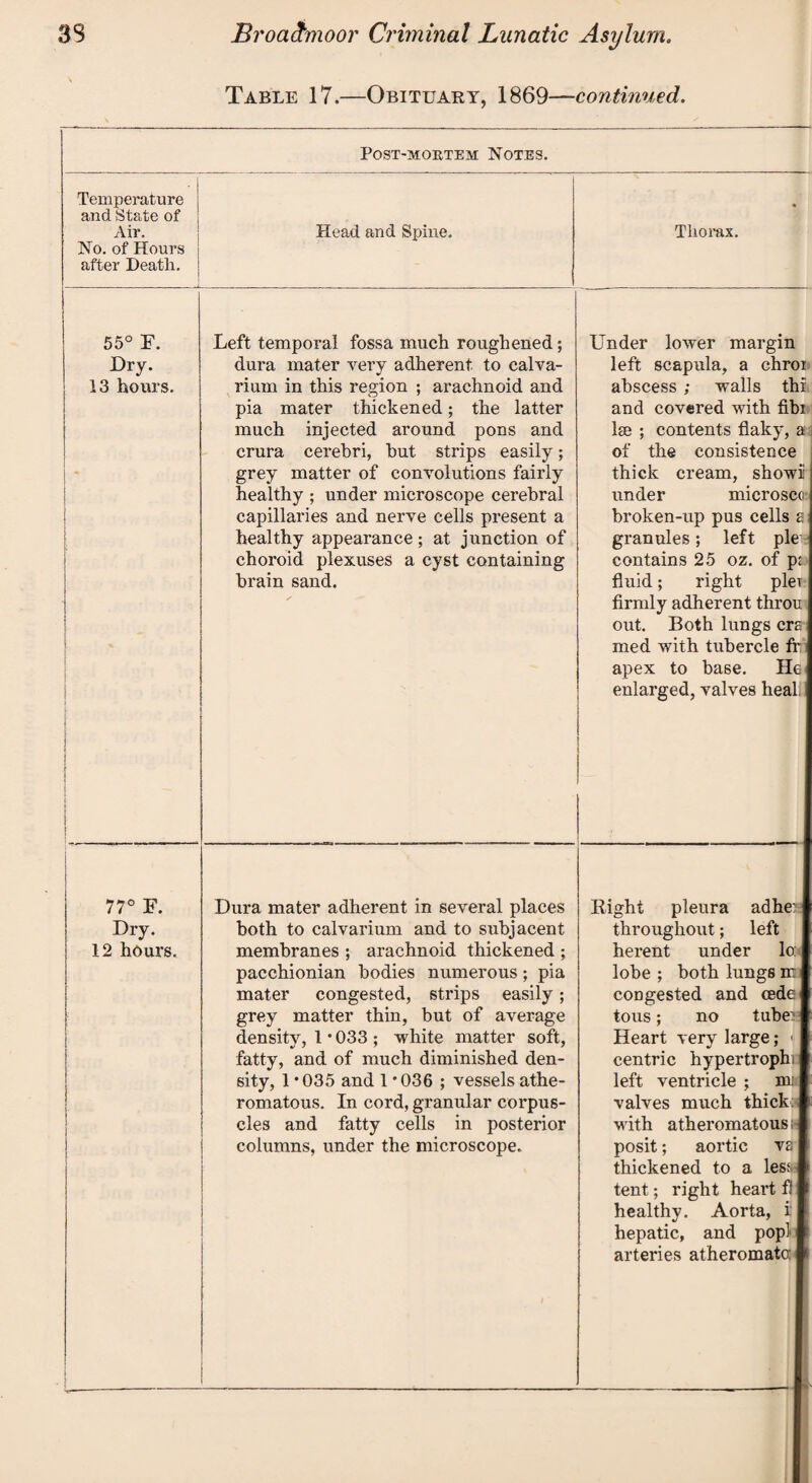 Table 17.—Obituary, 1869—continued. Post-mortem Notes. . Temperature and State of Air. No. of Hours after Death. Head and Spine. « Thorax. 55° F. Dry. 13 hours. • f 1 1 Left temporal fossa much roughened; dura mater very adherent, to calva¬ rium in this region ; arachnoid and pia mater thickened; the latter much injected around pons and crura cerebri, but strips easily; grey matter of convolutions fairly healthy ; under microscope cerebral capillaries and nerve cells present a healthy appearance; at junction of choroid plexuses a cyst containing brain sand. Under lower margin left scapula, a chroi abscess ; walls thi and covered with fibi lee ; contents flaky, a of the consistence thick cream, showi' under microscc broken-up pus cells s granules; left pie contains 25 oz. of pt fluid; right plei firmly adherent throu out. Both lungs crs med with tubercle fr apex to base. He enlarged, valves heaL 1 77° F. Dry. 12 hours. Dura mater adherent in several places both to calvarium and to subjacent membranes ; arachnoid thickened ; pacchionian bodies numerous; pia mater congested, strips easily; grey matter thin, but of average density, 1 • 033 ; white matter soft, fatty, and of much diminished den¬ sity, 1*035 and 1*036 ; vessels athe¬ romatous. In cord, granular corpus¬ cles and fatty cells in posterior columns, under the microscope. . I Right pleura ad her 1 throughout; left herent under lo: 1 lobe ; both lungs nr 1 congested and cede 1 tous; no tuber ft Heart very large ,* 1 centric hypertrophi ft left ventricle ; nr ft valves much thick: ft with atheromatous iJ posit; aortic va ft thickened to a lesf ft tent; right heart fl ft healthy. Aorta, i I hepatic, and popl ft arteries atheromato: 1