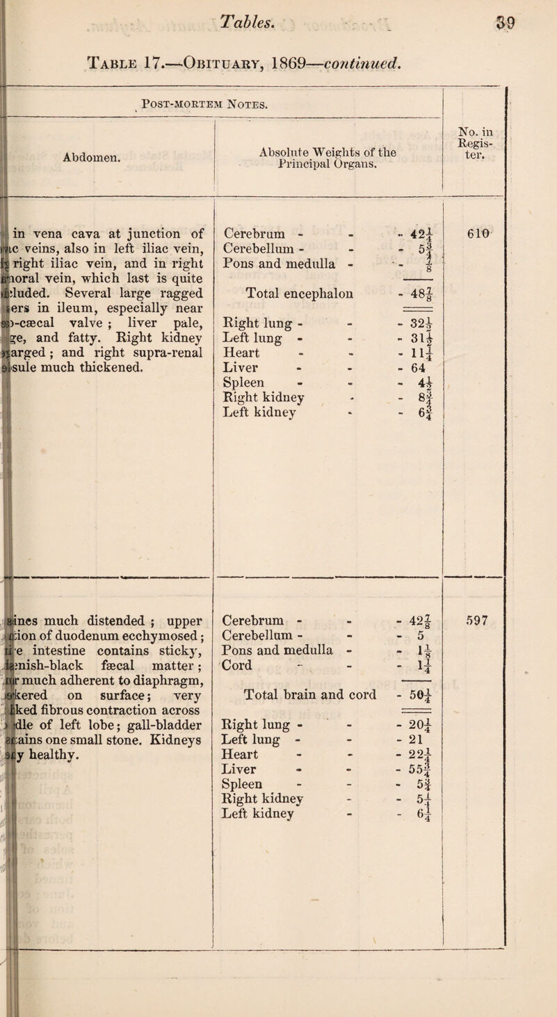 Table 17.—Obituary, 1869—continued. Post-mortem Notes. Abdomen. Absolute Weights of the Principal Organs. No. in Regis¬ ter. in vena cava at junction of me veins, also in left iliac vein, right iliac vein, and in right oral vein, which last is quite duded. Several large ragged sers in ileum, especially near )-C9ecal valve ; liver pale, ge, and fatty. Right kidney arged ; and right supra-renal sule much thickened. ines much distended ; upper pion of duodenum ecchymosed; e intestine contains sticky, unish-hlack fsecal matter; much adherent to diaphragm, ered on surface; very ;ked fibrous contraction across le of left lobe; gall-bladder aipains one small stone. Kidneys spy healthy. Cerebrum - Cerebellum - Pons and medulla - Cord Total brain and cord Right lung - Left lung - Heart Liver Spleen Right kidney Left kidney Cerebrum - Cerebellum - Pons and medulla - - 421 s Total encephalon - 48| Right lung - - 321 Left lung - - 311 Heart - ni Liver - 64 Spleen Right kidney Left kidney - 4* - 8f 2 °4 421 H 501 201 21 221 55§ 52 5? 610 597