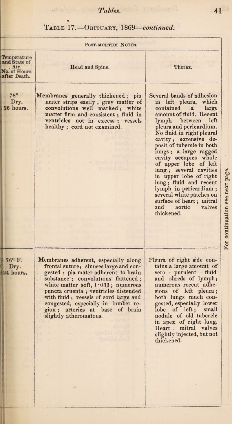 Table 17.—Obituary, 1869—continued. POST-MOBTEM NOTES. Temperature and State of r Air. No. of Hours after Death. Head and Spine. Thorax. 78° Dry. 26 hours. Membranes generally thickened; pia mater strips easily ; grey matter of convolutions well marked; white matter firm and consistent ; fluid in ventricles not in excess ; vessels healthy ; cord not examined. 76° F. Dry. 24 hours. Several bands of adhesion in left pleura, which contained a large amount of fluid. Recent lymph between left pleura and pericardium. No fluid in right pleural cavity; extensive de¬ posit of tubercle in both lungs; a large ragged cavity occupies whole of upper lobe of left lung ; several cavities in upper lobe of right lung; fluid and recent lymph in pericardium ; several white patches on surface of heart; mitral and aortic valves thickened. Membranes adherent, especially along frontal suture; sinuses large and con¬ gested ; pia mater adherent to brain substance ; convolutions flattened ; white matter soft, 1*033; numerous pimcta cruenta ; ventricles distended with fluid ; vessels of cord large and congested, especially in lumber re¬ gion ; arteries at base of brain slightly atheromatous. Pleura of right side con¬ tains a large amount of sero - purulent fluid and shreds of tymph; numerous recent adhe¬ sions of left pleura; both lungs much con¬ gested, especially lower lobe of left; small nodule of old tubercle in apex of right lung. Heart : mitral valves slightly injected, but not thickened.