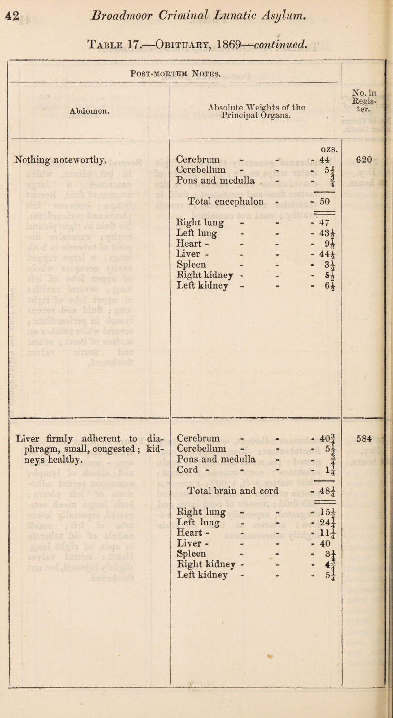 Table 17.—Obituary, 1869—continued. Post-mortem Notes. No. in Regis¬ ter. Abdomen. Absolute Weights of the Principal Organs. Nothing noteworthy. ozs. Cerebrum - - - 44 Cerebellum - - - 5^ Pons and medulla - f Total encephalon - - 50 Right lung - - - 47 Left lung - - - 43 £ Heart - - -  Liver - 44^ Spleen - - - 3| Right kidney - - - 5^ Left kidney - - - 6^ 620 Liver firmly adherent to dia¬ phragm, small, congested; kid¬ neys healthy. 1 Cerebrum - 40f Cerebellum - - - 5$ Pons and medulla - f Cord - - - 1| Total brain and cord - 48| Right lung - - -154 Left lung ... 24| Heart- - 11^ Liver - - - - 40 Spleen - - - 34 Right kidney - - - 4| Left kidney - • - 5| 584