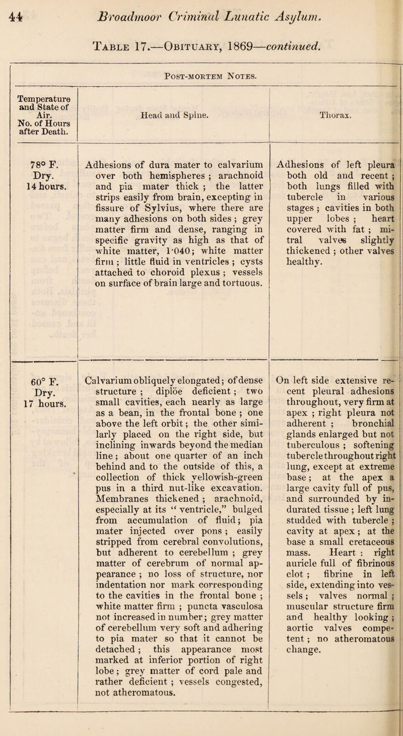 Table 17.—Obituary, \8§9—continued. POST-MOKTEM NOTES. Temperature and State of Air. No. of Hours after Death. 78° F. Dry. 14 hours. Head and Spine. Thorax. Adhesions of dura mater to calvarium over both hemispheres ; arachnoid and pia mater thick ; the latter strips easily from brain, excepting in fissure of Sylvius, where there are many adhesions on both sides ; grey matter firm and dense, ranging in specific gravity as high as that of white matter, 1‘040; white matter firm ; little fluid in ventricles ; cysts attached to choroid plexus ; vessels on surface of brain large and tortuous. Adhesions of left pleura both old and recent ; both lungs filled with tubercle in various stages ; cavities in both upper lobes ; heart covered with fat ; mi¬ tral valves slightly thickened ; other valves healthy. 60° F. Calvarium obliquely elongated; of dense Dry. structure ; diploe deficient; two 17 hours. small cavities, each nearly as large as a bean, in the frontal bone ; one above the left orbit; the other simi¬ larly placed on the right side, but inclining inwards beyond the median line; about one quarter of an inch behind and to the outside of this, a collection of thick yellowish-green pus in a third nut-like excavation. Membranes thickened ; arachnoid, especially at its “ ventricle,” bulged from accumulation of fluid; pia mater injected over pons; easily stripped from cerebral convolutions, but adherent to cerebellum ; grey matter of cerebrum of normal ap¬ pearance ; no loss of structure, nor indentation nor mark corresponding to the cavities in the frontal bone ; white matter firm ; puncta vasculosa not increased in number; grey matter of cerebellum very soft and adhering to pia mater so that it cannot be detached ; this appearance most marked at inferior portion of right lobe; grey matter of cord pale and rather deficient ; vessels congested, not atheromatous. On left side extensive re¬ cent pleural adhesions throughout, very firm at apex ; right pleura not adherent ; bronchial glands enlarged but not tuberculous ; softening tubercle throughout right lung, except at extreme base; at the apex a large cavity full of pus, and surrounded by in¬ durated tissue ; left lung studded with tubercle ; cavity at apex; at the base a small cretaceous mass. Heart : right auricle full of fibrinous clot ; fibrin e in left side, extending into ves¬ sels ; valves normal ; muscular structure firm and healthy looking ; aortic valves compe¬ tent ; no atheromatous change.