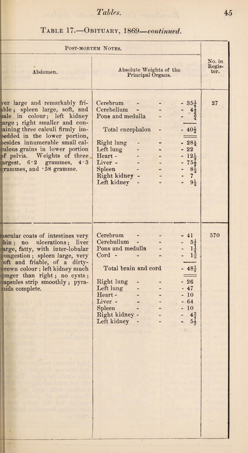 Table 17.—Obituary, 1869—continued. Post-mortem Notes. Abdomen. Absolute Weights of the Principal Organs. No. in Regis¬ ter. per large and remarkably fri- ible spleen large, soft, and >ale in colour; left kidney arge ; right smaller and con- aining three calculi firmly im¬ bedded in the lower portion, besides innumerable small cal- mlous grains in lower portion >f pelvis. Weights of three argest, 6 * 2 grammes, 4 • 3 grammes, and • 58 gramme. tjiscular coats of intestines very hin; no ulcerations; liver 5arge, fatty, with inter-lobular ongestion ; spleen large, very oft and friable, of a dirty- * ro wn colour ; left kidney much jjonger than right ; no cysts ; i apsules strip smoothly ; pyra¬ mids complete. Cerebrum - 35£ Cerebellum - 4} Pons and medulla 4 Total encephalon 1 0 Right lung - 28£ Left lung - 22 Heart - - - - 12| Liver - - 75£ Spleen - 4 Right kidney - - 7 Left kidney - 9! 3 a Cerebrum Cerebullum Pons and medulla Cord - Total brain and cord Right lung Left lung Heart - Liver - - - Spleen Right kidney - Left kidney - 41 5- °4 II 481 - 26 • 47 - 10 - 64 - 10 - 4f - H 27 570