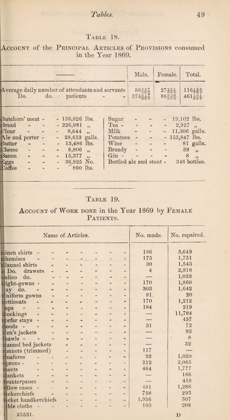 Table 18. Account of the Principal Articles of Provisions consumed in the Year 1869. —--—- Male. Female. Total. Average daily number of attendants and servants Do. do. patients 882-^ °°36S 374^1.1 '365 O'? 2 8 I 36 5 86-^- OU3 6 5 1 1 fi 1 5 ft 461^8i Butchers’ meat - |3read | flour Ale and porter - putter Dheese r 3acon pggs 3 Coffee - 136,828 lbs. - 226,981 „ - 8,644 „ - 28,653 galls. - 13,486 lbs. 8,806 „ - 15,377 „ - 36,925 No. 890 lbs. Sugar Tea - Milk Potatoes - Wine Brandy Gin - Bottled ale and stout - 19,102 lbs. - 2,927 „ - 11,306 galls. - 155,847 lbs. 81 galls. 346 bottles. Table 19. Account of Work done in the Year 1869 by Female Patients. Mo. made. No. repa 186 3,649 175 1,751 30 1,543 4 2,818 — 1,028 170 1,860 303 1,642 81, 20 170 1,212 184 219 — 11,784 —_ 457 31 72 — 93 — 8 -- 32 117 —- 92 1,020 212 2,065 464 1,777 — 166 — 418 481 1,286 798 293 1,956 307 103 208 Name of Articles. a inen shirts - cnjhemises ni lannel shirts Do. drawers alico do. iight-gowns - r ay do, niform gowns tticoats Ps ‘ ;ockings jwfar stays - ods - fen’s jackets .awls - annel bed jackets innets (trimmed) [nafores rons - eets ankets nunterpanes llow cases - ckerchiefs cket handkerchiefs ble cloths - 25531. J>