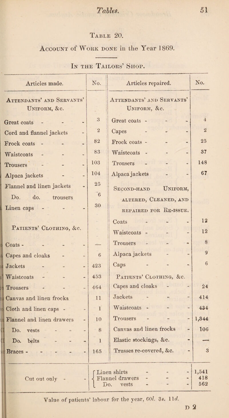 Table 20. Account of Work done in the Year 1869. In the Tailors’ Shop. Articles made. j No. Articles repaired. No. Attendants’ and Servants’ Attendants’ and Servants’ Uniform, & c. Uniform, &c. Great coats - 3 l Great coats - 4 Cord and flannel jackets 2 Capes - 2! Frock coats - 82 Frock coats - 25 Waistcoats ... 83 Waistcoats - 37 Trousers - 103 Trousers - 148 Alpaca jackets 104 ; Alpaca jackets 67 Flannel and linen jackets 25 Second-hand Uniform, Do. do. trousers 6 altered, Cleaned, and Linen caps - 30 repaired for Re-issue. Coats - 12 Patients’ Clothing, &c. • Waistcoats - 12 Coats - Trousers - 8 Capes and cloaks 6 Alpaca jackets 9 Jackets - 423 Caps - 6 AVaistcoats - 453 Patients’ Clothing, &c. Trousers - 464 Capes and cloaks 24 Canvas and linen frocks 11 Jackets - 414 Cloth and linen caps - i Waistcoats - 434 Flannel and linen drawers 10 Trousers - 1,344 1 Do. vests - 8 Canvas and linen frocks 106 Do. belts - 1 Elastic stockings* &c. —- i Braces ----- 165 Trusses re-covered, &c. 3 ' Linen shirts - 1,541 Cut out only - < Flannel drawers - 418 Do. vests _ - - 562 Value of patients’ labour for the year, 60/. 3s. lid. T) 2