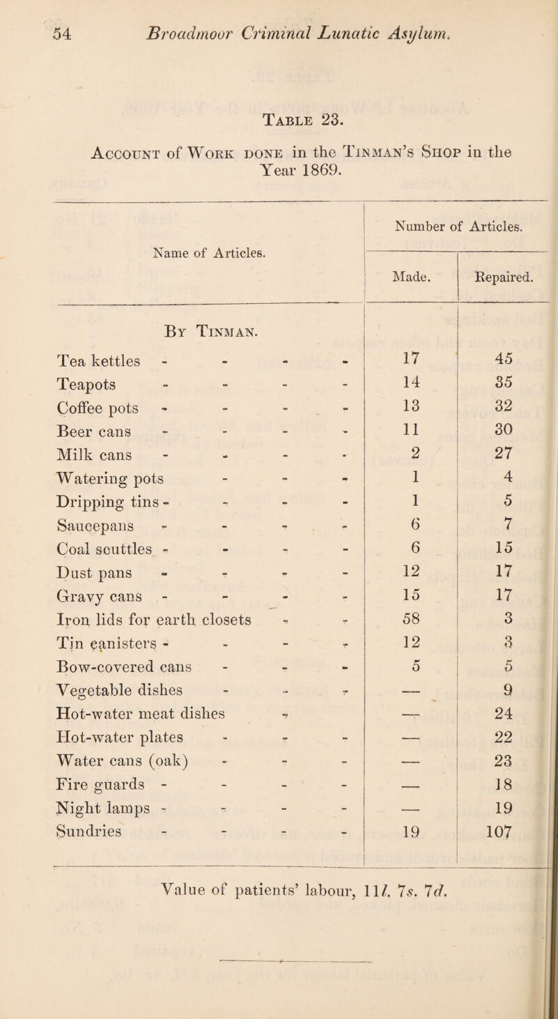 Table 23. Account of Work done in the Tinman’s Shop in the Year 1869. Name of Articles. Number of Articles. Made. Bepaired. By Tinman. Tea kettles ... 17 45 Teapots - - 14 35 Coffee pots - - 13 32 Beer cans - - 11 30 Milk cans - -■ 2 27 Watering pots tm 1 4 Dripping tins - - 1 5 Saucepans - - 6 7 Coal scuttles - - 6 15 Dust pans - - 12 17 Gravy cans - r 15 17 Iron lids for earth closets - 58 3 Tin canisters * - 12 3 Bow-covered cans 5 5 Vegetable dishes OB —- 9 Hot-water meat dishes ■» —_ 24 Hot-water plates -— 22 Water cans (oak) - — 23 Fire guards - ~ — 18 Night lamps - - — 19 Sundries - 19 107