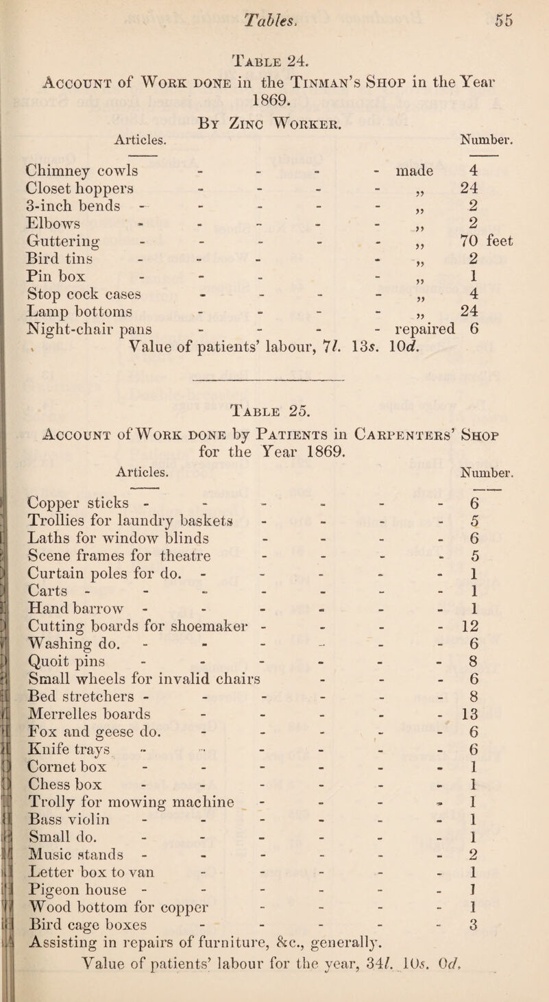 Table 24. Account of Work done in the Tinman’s Shop in the Year 1869. By Zinc Worker. Articles. Number. Chimney cowls - Closet hoppers - 3-inch bends - Elbows - - ~ - Glittering - Bird tins - Pin box - Stop cock cases - Lamp bottoms - Night-chair pans - % Value of patients’ labour, 71. - made >> >> - repaired 135. 10 d. 4 24 2 2 70 feet 2 1 4 24 6 Table 25. Account of Work done by Patients in Carpenters’ Shop for the Tear 1869. Articles. Number. Copper sticks - - - - - 6 Trollies for laundry baskets - - - 5 Laths for window blinds - - - 6 Scene frames for theatre - - - 5 Curtain poles for do. - - - - 1 Carts - - - - - - -1 Hand barrow - - - » - 1 Cutting boards for shoemaker - - - 12 Washing do. - - - - - 6 Quoit pins - - - - - 8 Small wheels for invalid chairs - - 6 Bed stretchers - - - - - 8 Merrelles boards - - - - 13 Fox and geese do. - - - - 6 Knife trays >• •• - - - 6 Cornet box - - - - - 1 Chess box - - - - - 1 Trolly for mowing machine - - - - 1 Bass violin - - - - - 1 Small do. - - - - - -1 Music stands - - - - - 2 Letter box to van - - - - 1 Pigeon house - - - - - I Wood bottom for copper - - - 1 Bird cage boxes - - - - 3 Assisting in repairs of furniture, &c., generally. Value of patients’ labour for the year, 34/. 105. 0d.