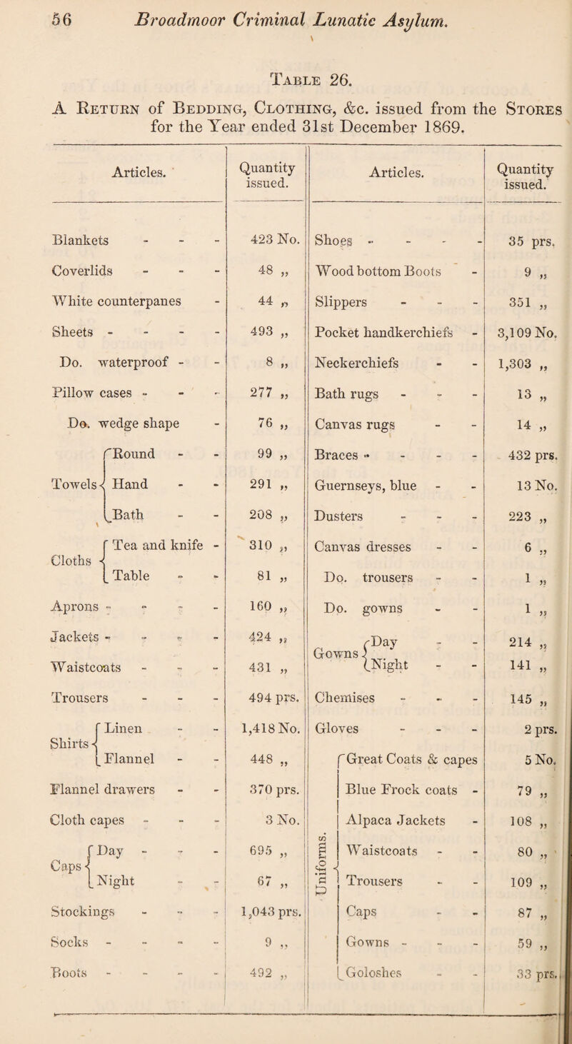 Table 26. A Return of Bedding, Clothing, &c. issued from the Stores for the Year ended 31st December 1869. Articles. Blankets Coverlids White counterpanes Sheets - Do. waterproof - Pillow cases - Do. wedge shape fRound Hand Bath Tea and knife Table Towels < Cloths < Aprons - Jackets - W aistcoats Trousers ' Linen Shirts *< _ Elannel Flannel drawers Cloth capes [ Ray - Caps < [ Night Stockings Socks Boots 423 No. 48 „ 44 ,, 493 8 277 „ 76 „ 99 „ 291 „ 208 ,, 310 „ 81 „ 160 ,, 424 ,s 431 „ 494 prs. 1,418 No. 448 „ 370 prs. 3 No. 695 „ 67 „ 1,043 prs. 9 „ 492 „ Shoeg - Wood bottom Boots Slippers - Pocket handkerchiefs Neckerchiefs Bath rugs - Canvas rugs Braces Guernseys, blue Dusters - Canvas dresses Do. trousers Do. gowns /-Day Gowns i . fNight Chemises - Gloves - Great Coats & capes Blue Prock coats - Alpaca Jackets Waistcoats Trousers Caps Gowns - [_ Goloshes a £2 £ Quantity issued. 35 prs. 9 „ 351 „ 3,109 No. 1,303 „ 13 „ 14 „ 432 prs. 13 No. 223 6 1 1 214 }f 5» 141 145 2 prs. 5 No. 79 „ 108 „ 80 109 87 „ 59 „ 33 prs.