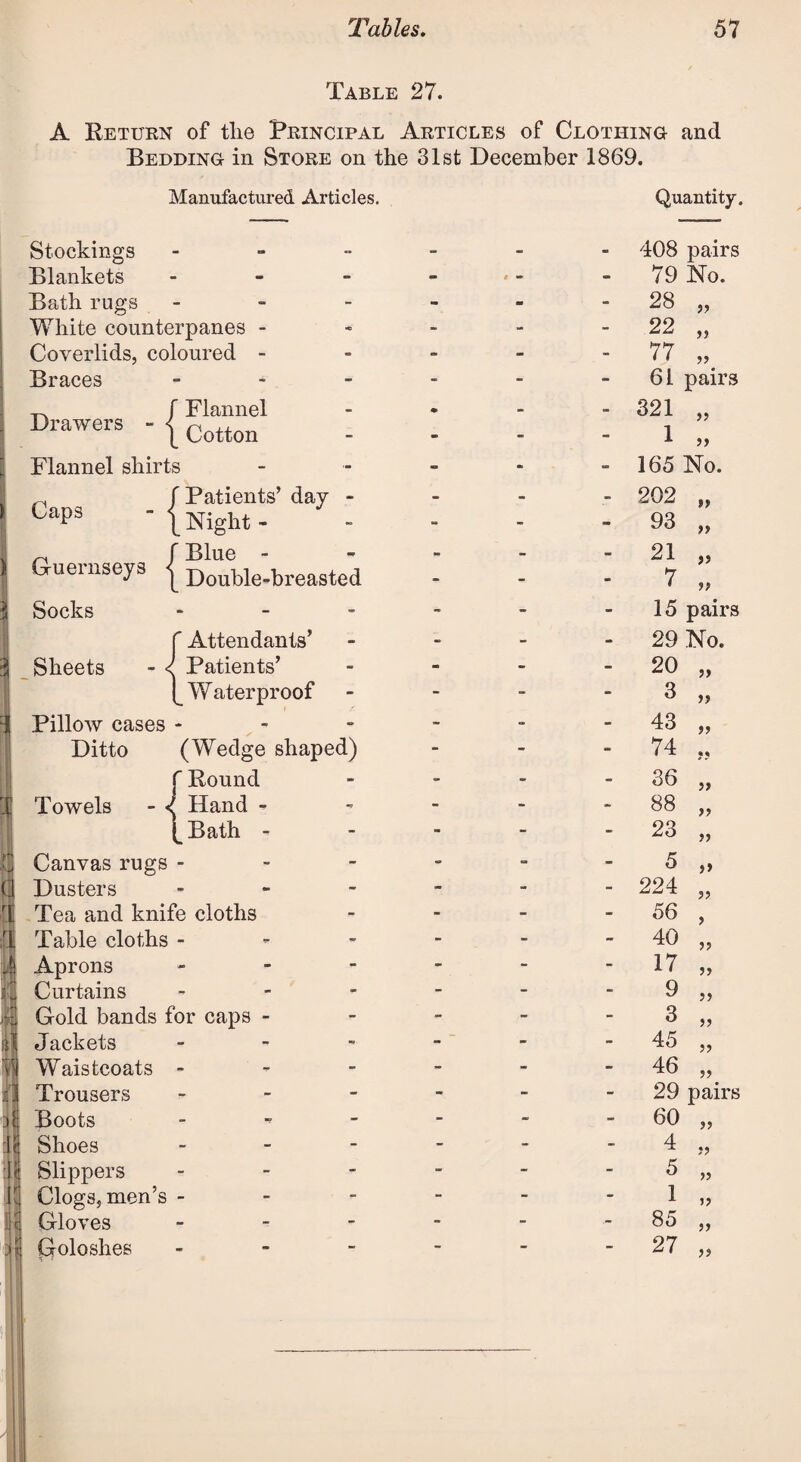 Table 27. A Return of tlie Principal Articles of Clothing and Bedding in Store on the 31st December 1869. Manufactured Articles. Quantity. Stockings - - - - 408 pairs Blankets - - 1 » - 79 No. Bath rugs - - m - 28 „ White counterpanes - o - - - 22 „ Coverlids, coloured - - - - - 77 „ Braces - - - - 61 pairs ^ f Flannel 321 „ Drawers - ( Cotton - - - - 1 „ Flannel shirts - - - - 165 No. ^ f Patients’ day - - - - 202 ,, CaP3 ' (Night- - - - - 93 „ f Blufi _ 21 „ Guernseys j Double-breasted - - - 7 „ Socks - * - - 15 pairs f Attendants’ - - - - 29 No. Sheets - < Patients’ - m - - 20 „ [Waterproof - - - - 3 „ 1 Pillow cases - ■» - - - 43 „ Ditto (Wedge shaped) - - - 74 „ f Round - - - - 36 „ % Towels - Hand - - - - 88 „ [Bath - - - - - 23 „ C Canvas rugs - - - - - 5 ,» 0 Dusters - - - - 224 „ tj Tea and knife cloths * - - 56 , rl Table cloths - - - - - 40 „ A Aprons - - - - 17 „ tj Curtains - - - - 9 „ -I Gold bands for caps - - - - - 3 „ d Jackets ■9 -  - - 45 „ '\1 Waistcoats - - - - - 46 „ Trousers - - - - 29 pairs d Boots - - - - 60 „ ll Shoes - - - - 4 „ ill Slippers - - - - 5 „ j| Clogs, men’s - - - - - 1 „ d Gloves - - - 85 „ Jl Goloshes - - - - 27 „ I