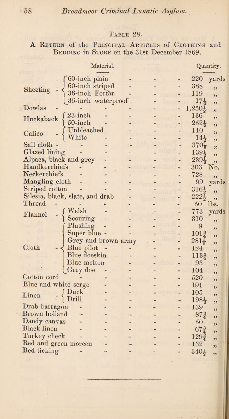 Table 28. A Return of the Principal Articles of Clothing and Bedding in Store on the 31st December 1869. Material. Quantity. f 60-inch plain - - - 220 yards Sheeting - < 1 60-inch striped ) 36-inch Forfar - - m 388 „ 119 „ ^36-inch waterproof - - 17i „ Dowlas - - - - 1,2501 „ Huckaback < r 23-inch 't 50-inch - - - 136 „ 2521 „ Calico - < r Unbleached [ White - - - 110 „ 141 Sail cloth - - - - - 3701 „ Glazed lining - - - 139i „ Alpaca, black and grey - - - 2391 „ Handkerchiefs - - - 303 No. Neckerchiefs - - - 728 „ Mangling cloth - - - 99 yards Striped cotton - - - 3161 „ Silesia, black, slate, and drab - - 222J „ Thread - - - - 50 lbs. Flannel - < r Welsh Scouring - - 773 yards 310 „ HPlushing - - - 9 „ I Super blue - - - - 101| „ Grey and brown army - - 281* „ Cloth - Blue pilot - - - * 124 „ Blue doeskin - - - 113J „ Blue melton - - - 93 „ ^Grey doe - - - 104 „ Cotton cord - - - - 520 „ Blue and white serge - - - 191 „ Linen - r Duck Drill - - - 105 „ 198-|- ,, Drab barragon - - - 139 „ Brown holland - - - 87f „ Dandy canvas - - - 50 „ Black linen - - - • 67^ u' 4 >> 129} „ Turkey check - - - Red and green moreen •j - - 132 „ Bed ticking - - - - 3401 „